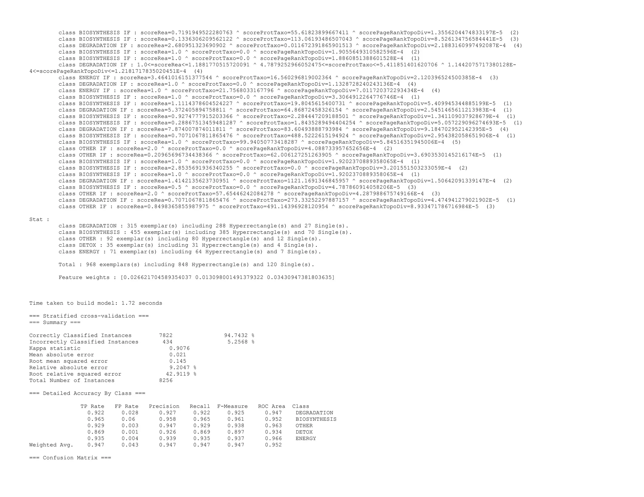 class BIOSYNTHESIS IF : scoreRea=0.7191949522280763 ^ scoreProtTaxo=55.61823899667411 ^ scorePageRankTopoDiv=1.3556204474833197E-5 (2)
class BIOSYNTHESIS IF : scoreRea=0.1336306209562122 ^ scoreProtTaxo=113.06193486507043 ^ scorePageRankTopoDiv=8.526134756584441E-5 (3)
class DEGRADATION IF : scoreRea=2.680951323690902 ^ scoreProtTaxo=0.011672391865901513 ^ scorePageRankTopoDiv=2.1883160997492087E-4 (4)
class BIOSYNTHESIS IF : scoreRea=1.0 ^ scoreProtTaxo=0.0 ^ scorePageRankTopoDiv=1.9055649310582596E-4 (2)
class BIOSYNTHESIS IF : scoreRea=1.0 ^ scoreProtTaxo=0.0 ^ scorePageRankTopoDiv=1.8860851388601528E-4 (1)
class DEGRADATION IF : 1.0<=scoreRea<=1.1881770515720091 ^ 4.7879252966052475<=scoreProtTaxo<=5.411851401620706 ^ 1.1442075717380128E-
4<=scorePageRankTopoDiv<=1.2181717835020451E-4 (4)
class ENERGY IF : scoreRea=3.4641016151377544 ^ scoreProtTaxo=16.560296819002364 ^ scorePageRankTopoDiv=2.120396524500385E-4 (3)
class DEGRADATION IF : scoreRea=1.0 ^ scoreProtTaxo=0.0 ^ scorePageRankTopoDiv=1.1328728240243136E-4 (4)
class ENERGY IF : scoreRea=1.0 ^ scoreProtTaxo=21.7568033167796 ^ scorePageRankTopoDiv=7.011720372293434E-4 (4)
class BIOSYNTHESIS IF : scoreRea=1.0 ^ scoreProtTaxo=0.0 ^ scorePageRankTopoDiv=3.3064912264776746E-4 (1)
class BIOSYNTHESIS IF : scoreRea=1.1114378604524227 ^ scoreProtTaxo=19.8045615400731 ^ scorePageRankTopoDiv=5.409945344885199E-5 (1)
class DEGRADATION IF : scoreRea=5.372405894758811 ^ scoreProtTaxo=64.86872458326154 ^ scorePageRankTopoDiv=2.5451465611213983E-4 (1)
class BIOSYNTHESIS IF : scoreRea=0.9274777915203366 ^ scoreProtTaxo=2.284447209188501 ^ scorePageRankTopoDiv=1.341109037928679E-4 (1)
class BIOSYNTHESIS IF : scoreRea=0.28867513459481287 ^ scoreProtTaxo=1.8435289494404254 ^ scorePageRankTopoDiv=5.057229096274693E-5 (1)
class DEGRADATION IF : scoreRea=7.874007874011811 ^ scoreProtTaxo=83.60493888793984 ^ scorePageRankTopoDiv=9.184702952142395E-5 (4)
class BIOSYNTHESIS IF : scoreRea=0.7071067811865476 ^ scoreProtTaxo=488.5222615194924 ^ scorePageRankTopoDiv=2.954382058651906E-4 (1)
class BIOSYNTHESIS IF : scoreRea=1.0 ^ scoreProtTaxo=99.94050773418287 ^ scorePageRankTopoDiv=5.84516351945006E-4 (5)
class OTHER IF : scoreRea=2.0 ^ scoreProtTaxo=0.0 ^ scorePageRankTopoDiv=4.088733957652656E-4 (2)
class OTHER IF : scoreRea=0.20965696734438366 ^ scoreProtTaxo=62.006127251263905 ^ scorePageRankTopoDiv=3.6903530145216174E-5 (1)
class BIOSYNTHESIS IF : scoreRea=1.0 ^ scoreProtTaxo=0.0 ^ scorePageRankTopoDiv=1.9202370889358065E-4 (1)
class BIOSYNTHESIS IF : scoreRea=2.8535691936340255 ^ scoreProtTaxo=0.0 ^ scorePageRankTopoDiv=3.201551503233059E-4 (2)
class BIOSYNTHESIS IF : scoreRea=1.0 ^ scoreProtTaxo=0.0 ^ scorePageRankTopoDiv=1.9202370889358065E-4 (1)
class DEGRADATION IF : scoreRea=1.4142135623730951 ^ scoreProtTaxo=1121.1691346845957 ^ scorePageRankTopoDiv=1.50642091339147E-4 (2)
class BIOSYNTHESIS IF : scoreRea=0.5 ^ scoreProtTaxo=0.0 ^ scorePageRankTopoDiv=4.787860914058206E-5 (3)
class OTHER IF : scoreRea=2.0 ^ scoreProtTaxo=57.65446242084278 ^ scorePageRankTopoDiv=4.287988675749166E-4 (3)
class DEGRADATION IF : scoreRea=0.7071067811865476 ^ scoreProtTaxo=273.33252297887157 ^ scorePageRankTopoDiv=4.474941279021902E-5 (1)
class OTHER IF : scoreRea=0.8498365855987975 ^ scoreProtTaxo=491.14396928120954 ^ scorePageRankTopoDiv=8.933471786716984E-5 (3)
Stat :
class DEGRADATION : 315 exemplar(s) including 288 Hyperrectangle(s) and 27 Single(s).
class BIOSYNTHESIS : 455 exemplar(s) including 385 Hyperrectangle(s) and 70 Single(s).
class OTHER : 92 exemplar(s) including 80 Hyperrectangle(s) and 12 Single(s).
class DETOX : 35 exemplar(s) including 31 Hyperrectangle(s) and 4 Single(s).
class ENERGY : 71 exemplar(s) including 64 Hyperrectangle(s) and 7 Single(s).
Total : 968 exemplars(s) including 848 Hyperrectangle(s) and 120 Single(s).
Feature weights : [0.026621704589354037 0.013098001491379322 0.03430947381803635]
Time taken to build model: 1.72 seconds
=== Stratified cross-validation ===
=== Summary ===
Correctly Classified Instances 7822 94.7432 %
Incorrectly Classified Instances 434 5.2568 %
Kappa statistic 0.9076
Mean absolute error 0.021
Root mean squared error 0.145
Relative absolute error 9.2047 %
Root relative squared error 42.9119 %
Total Number of Instances 8256
=== Detailed Accuracy By Class ===
TP Rate FP Rate Precision Recall F-Measure ROC Area Class
0.922 0.028 0.927 0.922 0.925 0.947 DEGRADATION
0.965 0.06 0.958 0.965 0.961 0.952 BIOSYNTHESIS
0.929 0.003 0.947 0.929 0.938 0.963 OTHER
0.869 0.001 0.926 0.869 0.897 0.934 DETOX
0.935 0.004 0.939 0.935 0.937 0.966 ENERGY
Weighted Avg. 0.947 0.043 0.947 0.947 0.947 0.952
=== Confusion Matrix ===
 