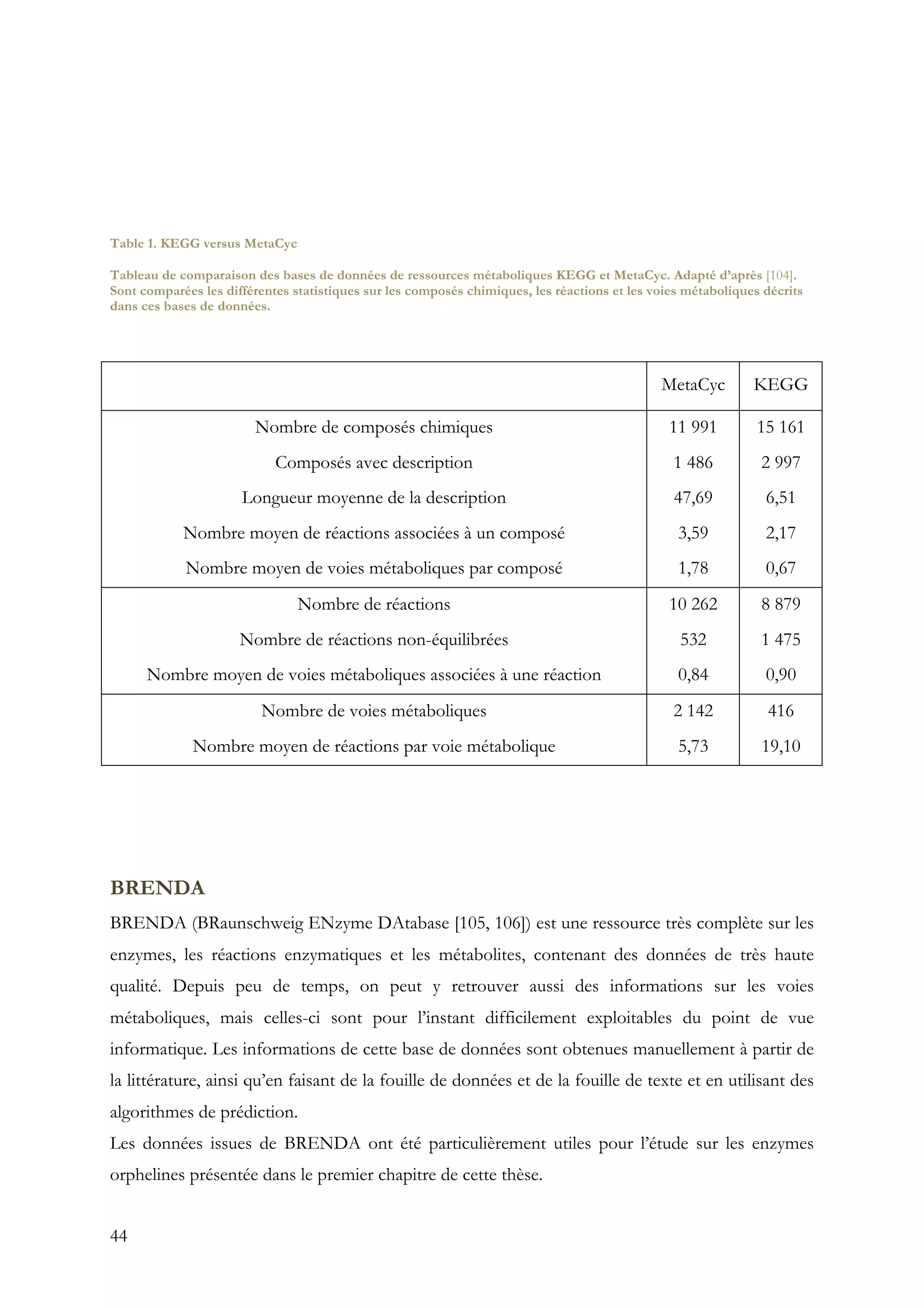 44
Table 1. KEGG versus MetaCyc
Tableau de comparaison des bases de données de ressources métaboliques KEGG et MetaCyc. Adapté d’après [104].
Sont comparées les différentes statistiques sur les composés chimiques, les réactions et les voies métaboliques décrits
dans ces bases de données.
MetaCyc KEGG
Nombre de composés chimiques 11 991 15 161
Composés avec description 1 486 2 997
Longueur moyenne de la description 47,69 6,51
Nombre moyen de réactions associées à un composé 3,59 2,17
Nombre moyen de voies métaboliques par composé 1,78 0,67
Nombre de réactions 10 262 8 879
Nombre de réactions non-équilibrées 532 1 475
Nombre moyen de voies métaboliques associées à une réaction 0,84 0,90
Nombre de voies métaboliques 2 142 416
Nombre moyen de réactions par voie métabolique 5,73 19,10
BRENDA
BRENDA (BRaunschweig ENzyme DAtabase [105, 106]) est une ressource très complète sur les
enzymes, les réactions enzymatiques et les métabolites, contenant des données de très haute
qualité. Depuis peu de temps, on peut y retrouver aussi des informations sur les voies
métaboliques, mais celles-ci sont pour l’instant difficilement exploitables du point de vue
informatique. Les informations de cette base de données sont obtenues manuellement à partir de
la littérature, ainsi qu’en faisant de la fouille de données et de la fouille de texte et en utilisant des
algorithmes de prédiction.
Les données issues de BRENDA ont été particulièrement utiles pour l’étude sur les enzymes
orphelines présentée dans le premier chapitre de cette thèse.
 