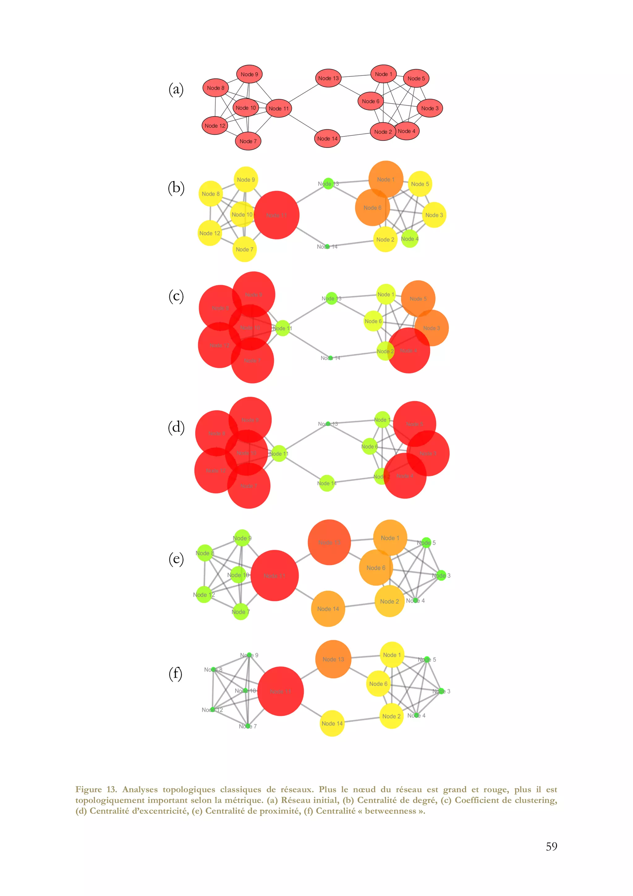 59
Figure 13. Analyses topologiques classiques de réseaux. Plus le nœud du réseau est grand et rouge, plus il est
topologiquement important selon la métrique. (a) Réseau initial, (b) Centralité de degré, (c) Coefficient de clustering,
(d) Centralité d’excentricité, (e) Centralité de proximité, (f) Centralité « betweenness ».
 