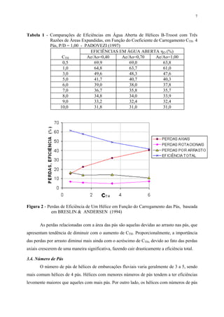 7
Tabela 1 - Comparações de Eficiências em Água Aberta de Hélices B-Troost com Três
Razões de Áreas Expandidas, em Função do Coeficiente de Carregamento CTH. 4
Pás, P/D = 1,00 - PADOVEZI (1997)
EFICIÊNCIAS EM ÁGUA ABERTA ηO (%)
CTH Ae/Ao=0,40 Ae/Ao=0,70 Ae/Ao=1,00
0,5 69,9 69,0 63,8
1,0 64,8 63,7 61,0
3,0 49,6 48,3 47,6
5,0 41,7 40,7 40,3
6,0 39,0 38,0 37,8
7,0 36,7 35,8 35,7
8,0 34,8 34,0 33,9
9,0 33,2 32,4 32,4
10,0 31,8 31,0 31,0
Figura 2 - Perdas de Eficiência de Um Hélice em Função do Carregamento das Pás, baseada
em BRESLIN & ANDERSEN (1994)
As perdas relacionadas com a área das pás são aquelas devidas ao arrasto nas pás, que
apresentam tendência de diminuir com o aumento de CTH. Proporcionalmente, a importância
das perdas por arrasto diminui mais ainda com o acréscimo de CTH, devido ao fato das perdas
axiais crescerem de uma maneira significativa, fazendo cair drasticamente a eficiência total.
3.4. Número de Pás
O número de pás de hélices de embarcações fluviais varia geralmente de 3 a 5, sendo
mais comum hélices de 4 pás. Hélices com menores números de pás tendem a ter eficiências
levemente maiores que aqueles com mais pás. Por outro lado, os hélices com números de pás
 
