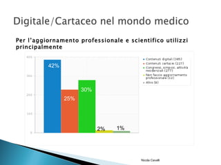 Per l’aggiornamento professionale e scientifico utilizzi
principalmente


          42%



                      30%
                25%




                            2%   1%




                                        Nicola Cavalli
 