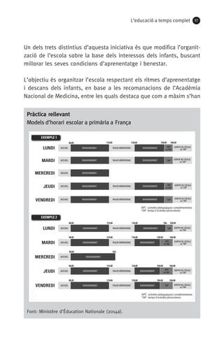 L’educació a temps complet 57
Un dels trets distintius d’aquesta iniciativa és que modifica l’organit-
zació de l’escola sobre la base dels interessos dels infants, buscant
millorar les seves condicions d’aprenentatge i benestar.
L’objectiu és organitzar l’escola respectant els ritmes d’aprenentatge
i descans dels infants, en base a les recomanacions de l’Acadèmia
Nacional de Medicina, entre les quals destaca que com a màxim s’han
Pràctica rellevant
Models d’horari escolar a primària a França
Font: Ministère d’Éducation Nationale (2014a).
071-118781-INFORMES BREUS 59.indd 57 09/03/15 13:32
 