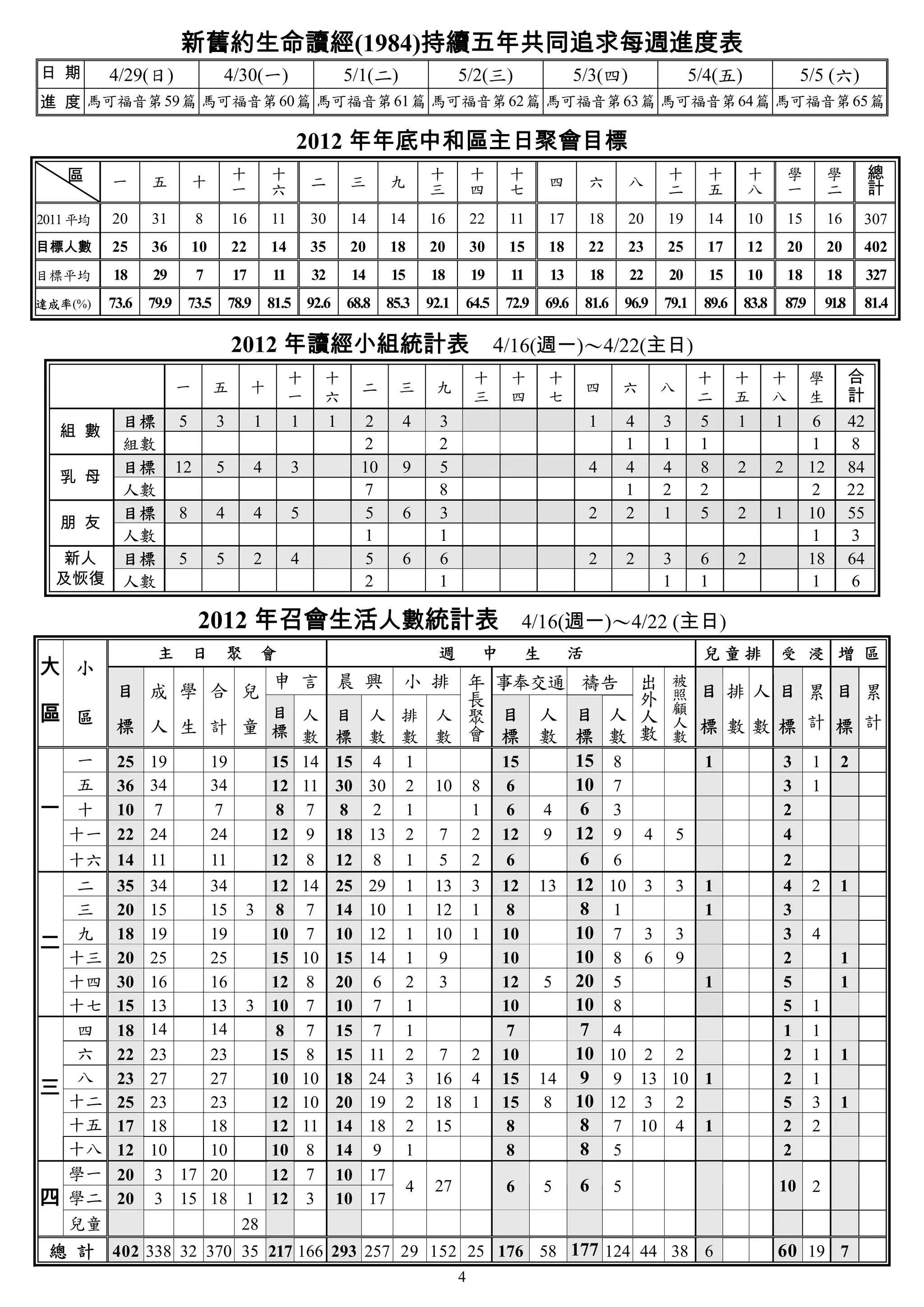 新舊約生命讀經(1984)持續五年共同追求每週進度表
日 期       4/29(日)                  4/30(一)                          5/1(二)                5/2(三)                   5/3(四)                        5/4(五)                 5/5 (六)
進 度 馬可福音第 59 篇 馬可福音第 60 篇 馬可福音第 61 篇 馬可福音第 62 篇 馬可福音第 63 篇 馬可福音第 64 篇 馬可福音第 65 篇

                                                         2012 年年底中和區主日聚會目標
    區     一      五          十          十          十        二        三      九       十          十     十       四        六          八        十         十         十        學           學          總
                                       一          六                                三          四     七                                    二         五         八        一           二          計
2011 平均   20     31          8         16         11       30       14     14      16         22    11      17       18         20       19        14        10       15          16     307
目標人數      25     36         10         22         14       35       20     18      20         30    15      18       22         23       25        17        12       20          20     402
目標平均      18     29          7         17         11       32       14     15      18         19    11      13         18       22       20        15        10       18          18         327
達成率(%)    73.6   79.9       73.5       78.9       81.5     92.6     68.8   85.3    92.1   64.5      72.9    69.6     81.6       96.9     79.1     89.6    83.8        87.9       91.8    81.4

                                       2012 年讀經小組統計表                                               4/16(週一)～4/22(主日)
                                                       十       十                              十     十       十                                     十      十        十          學          合
                        一          五        十                         二      三      九                                四          六        八
                                                       一       六                              三     四       七                                     二      五        八          生          計
            目標          5          3          1        1        1      2     4       3                               1          4        3        5      1        1           6         42
  組 數
            組數                                                        2              2                                          1        1        1                          1          8
            目標          12         5          4        3              10     9       5                               4          4        4        8      2        2          12         84
  乳 母
            人數                                                        7              8                                          1        2        2                          2          22
            目標          8          4          4        5               5     6       3                               2          2        1        5      2        1          10         55
  朋 友
            人數                                                        1              1                                                                                       1          3
  新人        目標          5          5          2        4               5     6       6                               2          2        3        6      2                   18         64
  及恢復       人數                                                        2              1                                                   1        1                          1          6

                             2012 年召會生活人數統計表 4/16(週一)～4/22 (主日)
                  主         日          聚      會                                      週         中        生        活                                兒童排             受 浸 增 區
大 小
                                                  申 言 晨 興               小 排 年 事奉交通 禱告                                               出        被
           目 成 學 合 兒                                                         長                                                      外        照 目 排 人 目 累 目 累
區 區                                               目 人             目 人 排 人 聚 目 人 目 人                                                 人        顧
                                                                                                                                             人 標 數 數 標 計 標 計
    標 人 生 計 童                                     標 數             標 數 數 數 會 標 數 標 數                                                 數        數
    一      25 19                 19               15 14           15 4 1       15    15 8                                                         1               3          1     2
    五      36 34                 34               12 11           30 30 2 10 8  6    10 7                                                                         3          1
一   十      10 7                  7                 8 7             8 2 1     1  6  4  6 3                                                                         2
    十一     22 24                 24               12 9            18 13 2 7 2 12 9 12 9                                              4       5                    4
    十六 14        11              11               12       8      12 8 1 5 2    6     6 6                                                                         2
    二 35         34   34                     12            14     25 29 1 13 3 12 13 12 10                                           3       3    1               4          2     1
    三 20         15   15                   3 8              7     14 10 1 12 1  8     8 1                                                         1               3
    九 18                                                                             10 7
二
                 19   19                     10             7     10 12 1 10 1 10                                                    3       3                    3          4
    十三 20        25   25                     15            10     15 14 1 9    10    10 8                                            6       9                    2                1
    十四 30        16   16                     12             8     20 6 2 3     12 5 20 5                                                          1               5                1
    十七 15        13   13                   3 10             7     10 7 1       10    10 8                                                                         5          1
    四 18         14   14                      8             7     15 7 1        7     7 4                                                                         1          1
    六 22         23   23                     15             8     15 11 2 7 2 10     10 10                                           2 2                          2          1     1
    八 23                                                          18 24 3 16 4 15 14 9 9
三
                 27   27                     10            10                                                                       13 10 1                       2          1
    十二 25        23   23                     12            10     20 19 2 18 1 15 8 10 12                                            3 2                          5          3     1
    十五 17        18   18                     12            11     14 18 2 15    8     8 7                                           10 4 1                        2          2
    十八 12        10   10                     10             8     14 9 1        8     8 5                                                                         2
    學一 20        3 17 20                     12             7 10 17
                                                                               4    27              6       5      6        5                                     10 2
四   學二 20        3 15 18                   1 12             3 10 17
    兒童                                   28
 總 計 402 338 32 370 35 217 166 293 257 29 152 25 176 58 177 124 44 38 6                                                                                           60 19 7
                                                                                          4
 
