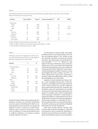 PREVALÊNCIA DE ACIDENTE VASCULAR CEREBRAL EM IDOSOS              1933


Tabela 2

Taxa estimada de prevalência de acidente vascular cerebral (AVC) na população idosa por faixa etária, sexo e localidade.
Município de Vassouras, Rio de Janeiro, Brasil.


 Variáveis                  Casos de AVC *          Idosos **    Taxa de prevalência ***         RP                   IC95%


 Idade (anos)
    60-69                          42                  1.838                2,3                  1,0                      -
    70-79                          46                  1.186                3,9                  1,7                  1,1-2,6
    ≥ 80                           34                  493                  6,8                  3,0                  1,9-4,7
 Sexo
    Feminino                       61                  2.281                2,7                  1,0                      -
    Masculino                      61                  1.873                3,2                  1,2                  0,8-1,6
 Localidade
    Zona rural                     37                  1.242                2,9                  1,0                      -
    Zona urbana                    85                  2.912                2,9                  1,0                      -

* Dados de 2007 do Programa Saúde da Família (casos = 122);
** Dados de 2007 do Sistema de Informação e Atenção Básica (idosos = 4.154);
*** Casos de AVC por 100 idosos (taxa total = 2,9%).




Tabela 3                                                             Ao encontrar, em nosso estudo, uma maior
                                                                 prevalência de AVC em homens idosos (3,2%) do
Distribuição dos idosos sem diagnóstico de acidente vascu-
                                                                 que nas mulheres idosas (2,7%), verifica-se que
lar cerebral (AVC) segundo seus fatores sócio-demográﬁcos.
                                                                 este resultado corrobora a maioria dos estudos
Município de Vassouras, Rio de Janeiro, Brasil.
                                                                 revisados, que demonstram um predomínio do
                                                                 sexo masculino 1,14,15,16,17,18,19. Apesar de a raça
Variáveis                            n               %           negra ser descrita, na literatura, como a mais pre-
                                                                 valente para o AVC, neste estudo não foi possível
 Faixa etária (anos)                                             encontrar a prevalência por raça, pois o dado não
    60-69                           50              33,3         é fornecido pelo SIAB. Avaliando o nível educa-
    70-79                           66              44,0         cional da população estudada, constatou-se uma
    ≥ 80                            34              22,7         porcentagem alta entre os idosos com AVC e os
 Sexo                                                            níveis educacionais mais baixos, chamando a
    Feminino                        93              62,0         atenção o índice de analfabetismo (23%) e o nível
    Masculino                       57              38,0         de escolaridade até a 4a série (46%).
 Raça                                                                Segundo o estudo realizado em Taiwan, Chi-
    Branca                          105             70,0         na 15, uma correlação inversa entre o nível edu-
    Negra                           45              30,0         cacional e a prevalência de AVC pode realmente
 Ocupação                                                        existir. Vários estudos têm provido evidências
    Aposentado                      68              45,3         para suporte deste ponto de vista, incluindo uma
    Do lar                          46              30,7         incidência maior de aterosclerose da carótida
    Outros                          36              24,0         em pessoas de nível educacional mais baixo. Isso
                                                                 porque se considera que a falta de informações
                                                                 sobre prevenção, incluindo o conhecimento a
                                                                 respeito de hábitos e comportamentos de risco à
                                                                 saúde, fazem com que este segmento populacio-
Portland, Estados Unidos, para avaliação de AVC,                 nal seja mais propenso a um quadro de AVC 15.
podemos constatar um resultado semelhante                        Outro estudo que observou uma maior prevalên-
ao nosso, quanto à distribuição de idade e sexo.                 cia de AVC em pessoas com nível de escolaridade
Nesta pesquisa norte-americana, nos grupos de                    mais baixo foi o de Giles & Rothwell 1.
idade 65-74 anos e 75-84 anos, as taxas de pre-                      Indo nesta mesma direção, estudos mais
valência entre os homens excederam as taxas                      recentes têm procurado investigar se, além das
entre as mulheres e as taxas de prevalência entre                características sócio-econômicas individuais, a
as mulheres tenderam a ser maiores no grupo                      existência de características associadas às redon-
de idade superior a 85 anos 13.                                  dezas das residências possam estar associadas a



                                                                                                       Cad. Saúde Pública, Rio de Janeiro, 25(9):1929-1936, set, 2009
 