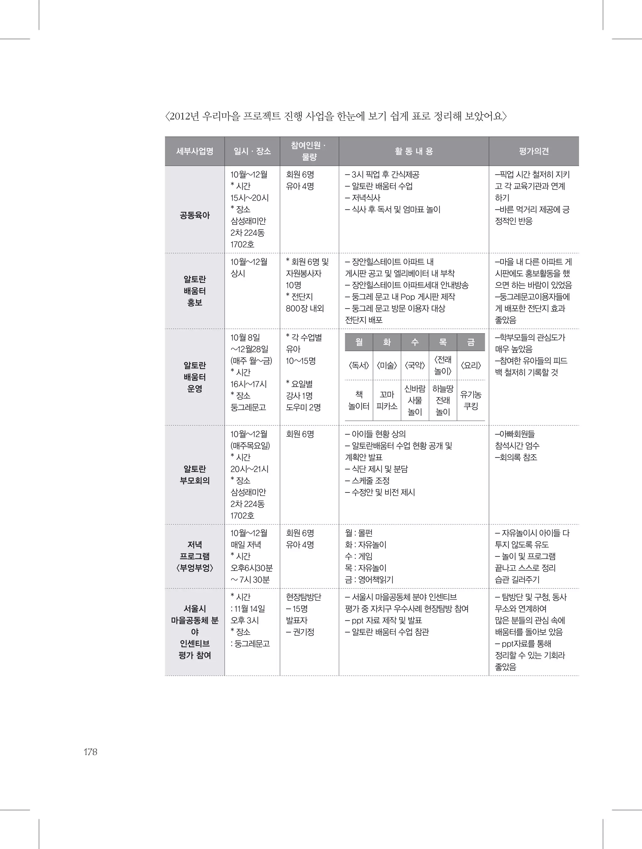 〈2012년 우리마을 프로젝트 진행 사업을 한눈에 보기 쉽게 표로 정리해 보았어요〉
세부사업명

일시·장소

참여인원·
물량

활동내용

평가의견

10월~12월
* 시간
15시~20시
* 장소
삼성래미안
2차 224동
1702호

회원 6명
유아 4명

- 3시 픽업 후 간식제공
- 알토란 배움터 수업
- 저녁식사
- 식사 후 독서 및 엄마표 놀이

-픽업 시간 철저히 지키
고 각 교육기관과 연계
하기
-바른 먹거리 제공에 긍
정적인 반응

10월~12월
상시

* 회원 6명 및
자원봉사자
10명
* 전단지
800장 내외

- 장안힐스테이트 아파트 내
게시판 공고 및 엘리베이터 내 부착
- 장안힐스테이트 아파트세대 안내방송
- 둥그레 문고 내 Pop 게시판 제작
- 둥그레 문고 방문 이용자 대상
전단지 배포

-마을 내 다른 아파트 게
시판에도 홍보활동을 했
으면 하는 바람이 있었음
-둥그레문고이용자들에
게 배포한 전단지 효과
좋았음

10월 8일
~12월28일
(매주 월~금)
* 시간
16시~17시
* 장소
둥그레문고

* 각 수업별
유아
10~15명

회원 6명

- 아이들 현황 상의
- 알토란배움터 수업 현황 공개 및
계획안 발표
- 식단 제시 및 분담
- 스케줄 조정
- 수정안 및 비전 제시

-아빠회원들
참석시간 엄수
-회의록 참조

알토란
부모회의

10월~12월
(매주목요일)
* 시간
20시~21시
* 장소
삼성래미안
2차 224동
1702호

저녁
프로그램
〈부엉부엉〉

10월~12월
매일 저녁
* 시간
오후6시30분
~ 7시 30분

회원 6명
유아 4명

월 : 몰펀
화 : 자유놀이
수 : 게임
목 : 자유놀이
금 : 영어책읽기

- 자유놀이시 아이들 다
투지 않도록 유도
- 놀이 및 프로그램
끝나고 스스로 정리
습관 길러주기

* 시간
: 11월 14일
오후 3시
* 장소
: 둥그레문고

현장탐방단
- 15명
발표자
- 권기정

- 서울시 마을공동체 분야 인센티브
평가 중 자치구 우수사례 현장탐방 참여
- ppt 자료 제작 및 발표
- 알토란 배움터 수업 참관

- 탐방단 및 구청, 동사
무소와 연계하여
많은 분들의 관심 속에
배움터를 돌아보 았음
- ppt자료를 통해
정리할 수 있는 기회라
좋았음

공동육아

알토란
배움터
홍보

알토란
배움터
운영

서울시
마을공동체 분
야
인센티브
평가 참여

178

* 요일별
강사 1명
도우미 2명

월

화

수

〈독서〉 〈미술〉 〈국악〉
책
꼬마
놀이터 피카소

목

금

〈전래
놀이〉

〈요리〉

-학부모들의 관심도가
매우 높았음
-참여한 유아들의 피드
백 철저히 기록할 것

신바람 하늘땅
유기농
사물
전래
쿠킹
놀이
놀이

 