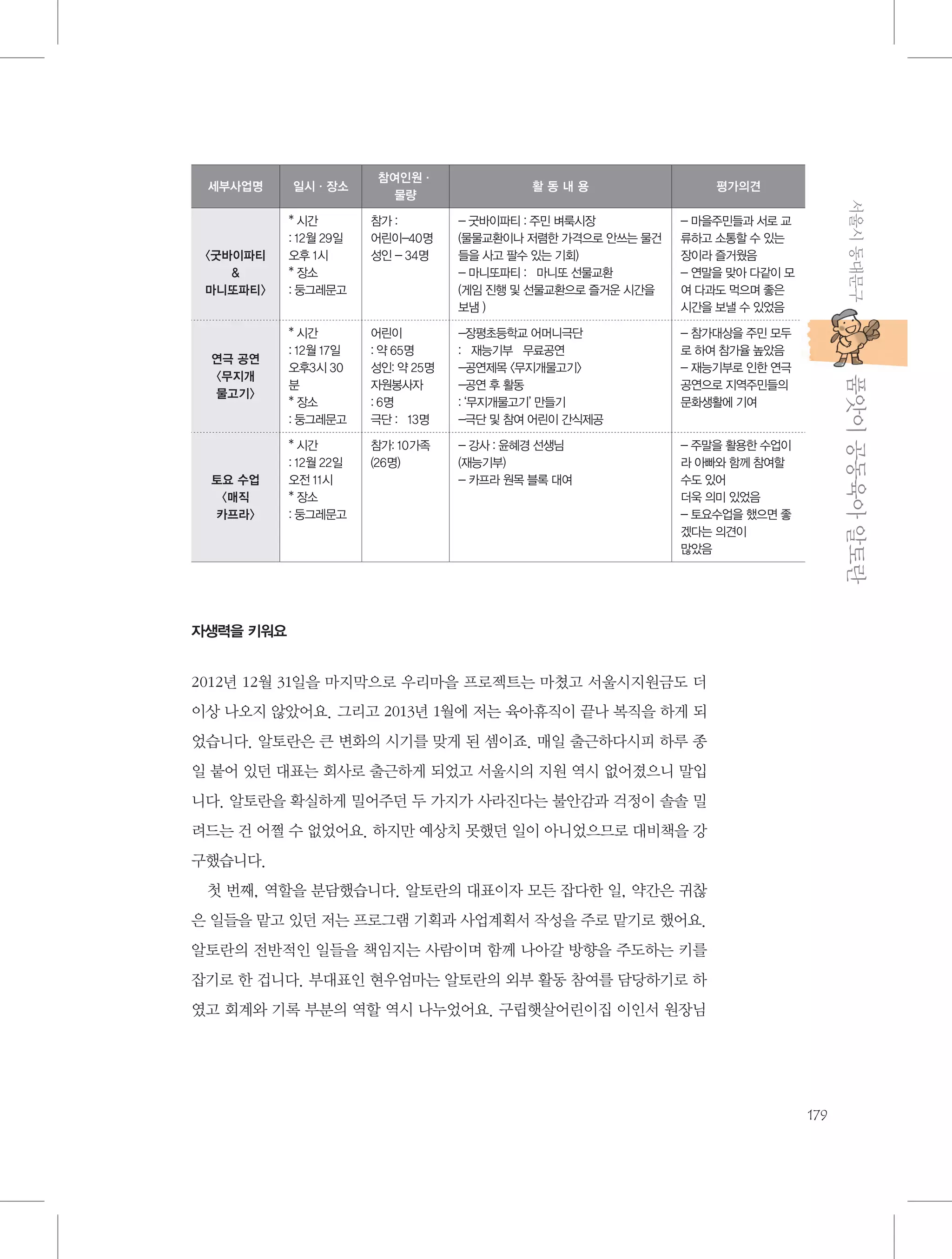 세부사업명

일시·장소

〈굿바이파티

마니또파티〉

* 시간
: 12월 29일
오후 1시
* 장소
: 둥그레문고

평가의견

참가 :
어린이-40명
성인 - 34명

- 굿바이파티 : 주민 벼룩시장
(물물교환이나 저렴한 가격으로 안쓰는 물건
들을 사고 팔수 있는 기회)
- 마니또파티 :　마니또 선물교환
(게임 진행 및 선물교환으로 즐거운 시간을
보냄 )

- 마을주민들과 서로 교
류하고 소통할 수 있는
장이라 즐거웠음
- 연말을 맞아 다같이 모
여 다과도 먹으며 좋은
시간을 보낼 수 있었음

* 시간
: 12월 17일
오후3시 30
분
* 장소
: 둥그레문고

어린이
: 약 65명
성인: 약 25명
자원봉사자
: 6명
극단 :　13명

-장평초등학교 어머니극단
:　재능기부　무료공연
-공연제목 〈무지개물고기〉
-공연 후 활동
: ‘무지개물고기’ 만들기
-극단 및 참여 어린이 간식제공

- 참가대상을 주민 모두
로 하여 참가율 높았음
- 재능기부로 인한 연극
공연으로 지역주민들의
문화생활에 기여

* 시간
: 12월 22일
오전 11시
* 장소
: 둥그레문고

참가: 10가족
(26명)

- 강사 : 윤혜경 선생님
(재능기부)
- 카프라 원목 블록 대여

- 주말을 활용한 수업이
라 아빠와 함께 참여할
수도 있어
더욱 의미 있었음
- 토요수업을 했으면 좋
겠다는 의견이
많았음

           품앗이 공동육아 알토란

토요 수업
〈매직
카프라〉

활동내용

서울시 동대문구

연극 공연
〈무지개
물고기〉

참여인원·
물량

자생력을 키워요

2012년 12월 31일을 마지막으로 우리마을 프로젝트는 마쳤고 서울시지원금도 더
이상 나오지 않았어요. 그리고 2013년 1월에 저는 육아휴직이 끝나 복직을 하게 되
었습니다. 알토란은 큰 변화의 시기를 맞게 된 셈이죠. 매일 출근하다시피 하루 종
일 붙어 있던 대표는 회사로 출근하게 되었고 서울시의 지원 역시 없어졌으니 말입
니다. 알토란을 확실하게 밀어주던 두 가지가 사라진다는 불안감과 걱정이 솔솔 밀
려드는 건 어쩔 수 없었어요. 하지만 예상치 못했던 일이 아니었으므로 대비책을 강
구했습니다.
첫 번째, 역할을 분담했습니다. 알토란의 대표이자 모든 잡다한 일, 약간은 귀찮
은 일들을 맡고 있던 저는 프로그램 기획과 사업계획서 작성을 주로 맡기로 했어요.
알토란의 전반적인 일들을 책임지는 사람이며 함께 나아갈 방향을 주도하는 키를
잡기로 한 겁니다. 부대표인 현우엄마는 알토란의 외부 활동 참여를 담당하기로 하
였고 회계와 기록 부분의 역할 역시 나누었어요. 구립햇살어린이집 이인서 원장님

179

 