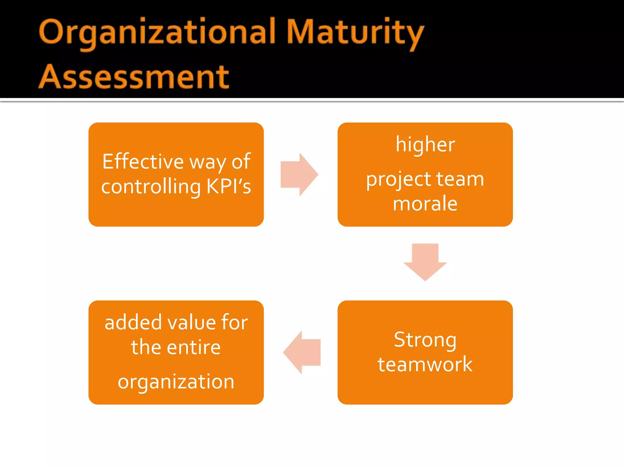 Effective way of
controlling KPI’s
higher
project team
morale
Strong
teamwork
added value for
the entire
organization
 