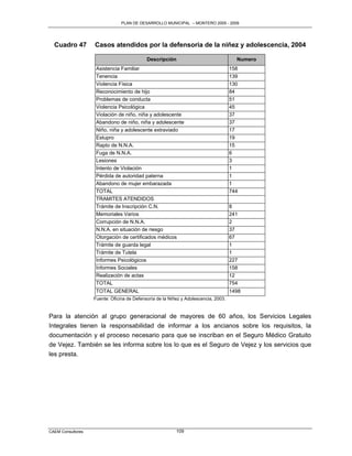 PLAN DE DESARROLLO MUNICIPAL – MONTERO 2005 - 2009




  Cuadro 47        Casos atendidos por la defensoria de la niñez y adolescencia, 2004

                                            Descripción                                Numero
                    Asistencia Familiar                                              158
                    Tenencia                                                         139
                    Violencia Física                                                 130
                    Reconocimiento de hijo                                           84
                    Problemas de conducta                                            51
                    Violencia Psicológica                                            45
                    Violación de niño, niña y adolescente                            37
                    Abandono de niño, niña y adolescente                             37
                    Niño, niña y adolescente extraviado                              17
                    Estupro                                                          19
                    Rapto de N.N.A.                                                  15
                    Fuga de N.N.A.                                                   6
                    Lesiones                                                         3
                    Intento de Violación                                             1
                    Pérdida de autoridad paterna                                     1
                    Abandono de mujer embarazada                                     1
                    TOTAL                                                            744
                    TRAMITES ATENDIDOS
                    Trámite de Inscripción C.N.                                      8
                    Memoriales Varios                                                241
                    Corrupción de N.N.A.                                             2
                    N.N.A. en situación de riesgo                                    37
                    Otorgación de certificados médicos                               67
                    Trámite de guarda legal                                          1
                    Trámite de Tutela                                                1
                    Informes Psicológicos                                            227
                    Informes Sociales                                                158
                    Realización de actas                                             12
                    TOTAL                                                            754
                    TOTAL GENERAL                                                    1498
                   Fuente: Oficina de Defensoría de la Niñez y Adolescencia, 2003.


Para la atención al grupo generacional de mayores de 60 años, los Servicios Legales
Integrales tienen la responsabilidad de informar a los ancianos sobre los requisitos, la
documentación y el proceso necesario para que se inscriban en el Seguro Médico Gratuito
de Vejez. También se les informa sobre los lo que es el Seguro de Vejez y los servicios que
les presta.




CAEM Consultores                                          109
 