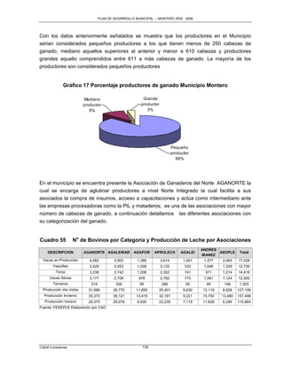 PLAN DE DESARROLLO MUNICIPAL – MONTERO 2005 - 2009




Con los datos anteriormente señalados se muestra que los productores en el Municipio
serian considerados pequeños productores a los que tienen menos de 250 cabezas de
ganado, mediano aquellos superiores al anterior y menor a 610 cabezas y productores
grandes aquello comprendidos entre 611 a más cabezas de ganado. La mayoría de los
productores son considerados pequeños productores


             Gráfico 17 Porcentaje productores de ganado Municipio Montero

                          Mediano                          Grande
                          productor                       productor
                             9%                              3%




                                                                              Pequeño
                                                                              productor
                                                                                88%




En el municipio se encuentra presente la Asociación de Ganaderos del Norte AGANORTE la
cual se encarga de aglutinar productores a nivel Norte Integrado la cual facilita a sus
asociados la compra de insumos, acceso a capacitaciones y actúa como intermediario ante
las empresas procesadoras como la PIL y mataderos; es una de las asociaciones con mayor
número de cabezas de ganado, a continuación detallamos                            las diferentes asociaciones con
su categorización del ganado.


Cuadro 55          No de Bovinos por Categoría y Producción de Leche por Asociaciones
                                                                                            ANDRES
    DESCRIPCION           AGANORTE AGALEWAR           AGAPOR     APROLECH          AGALEI          ASOPLE      Total
                                                                                            IBANEZ
  Vacas en Producción        4,062          3,503       1,388         3,614         1,001    1,377   2,083    17,028
       Vaquillas             2,429          3,053       1,208         3,125          533     1,048   1,339    12,735
         Toros               3,238          3,742       1,208         3,302          741     971     1,214    14,416
     Vacas Secas             3,177          2,708        878          2,782          770     1,061   1,124    12,500
       Terneros               314            326          95          266            55       49      198      1,303
 Producción día /visita     31,666          28,770      11,895      25,401          8,630   12,119   8,628    127,109
  Producción Invierno       35,370          38,121      13,415      32,191          9,221   15,700   13,480   157,498
   Producción Verano        29,375          29,078      9,935       22,235          7,119   11,828   6,294    115,864
Fuente: FEDEPLE Elaboración por CAO




CAEM Consultores                                           134
 