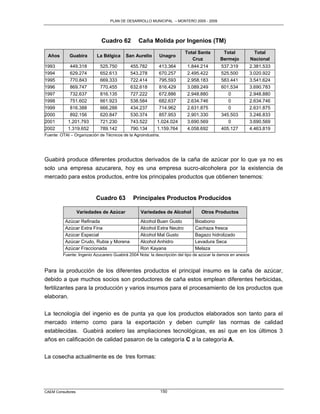 PLAN DE DESARROLLO MUNICIPAL – MONTERO 2005 - 2009




                             Cuadro 62          Caña Molida por Ingenios (TM)
                                                                        Total Santa        Total              Total
 Años        Guabira       La Bélgica     San Aurelio      Unagro
                                                                           Cruz           Bermejo            Nacional
1993         449.318        525.750         455.782        413.364       1.844.214         537.319           2.381.533
1994         629.274        652.613         543.278        670.257       2.495.422         525.500           3.020.922
1995         770.843        669.333         722.414        795.593       2.958.183         583.441           3.541.624
1996         869.747        770.455         632.618        816.429       3.089.249         601.534           3.690.783
1997         732.637        816.135         727.222        672.886       2.948.880            0              2.948.880
1998         751.602        661.923         538.584        682.637       2.634.746            0              2.634.746
1999         816.388        666.288         434.237        714.962       2.631.875            0              2.631.875
2000         892.156        620.847         530.374        857.953       2.901.330         345.503           3.246.833
2001        1.201.793       721.230         743.522       1.024.024      3.690.569            0              3.690.569
2002        1.319.652       789.142         790.134       1.159.764      4.058.692         405.127           4.463.819
Fuente: OTAI – Organización de Técnicos de la Agroindustria.




Guabirá produce diferentes productos derivados de la caña de azúcar por lo que ya no es
solo una empresa azucarera, hoy es una empresa sucro-alcoholera por la existencia de
mercado para estos productos, entre los principales productos que obtienen tenemos:


                           Cuadro 63          Principales Productos Producidos

                   Variedades de Azúcar           Variedades de Alcohol          Otros Productos
          Azúcar Refinada                        Alcohol Buen Gusto          Bioabono
          Azúcar Extra Fina                      Alcohol Extra Neutro        Cachaza fresca
          Azúcar Especial                        Alcohol Mal Gusto           Bagazo hidrolizado
          Azúcar Crudo, Rubia y Morena           Alcohol Anhidro             Levadura Seca
          Azúcar Fraccionada                     Ron Kayana                  Melaza
         Fuente: Ingenio Azucarero Guabirá 2004 Nota: la descripción del tipo de azúcar la damos en anexos


Para la producción de los diferentes productos el principal insumo es la caña de azúcar,
debido a que muchos socios son productores de caña estos emplean diferentes herbicidas,
fertilizantes para la producción y varios insumos para el procesamiento de los productos que
elaboran.

La tecnología del ingenio es de punta ya que los productos elaborados son tanto para el
mercado interno como para la exportación y deben cumplir las normas de calidad
establecidas. Guabirá acelero las ampliaciones tecnológicas, es así que en los últimos 3
años en calificación de calidad pasaron de la categoría C a la categoría A.

La cosecha actualmente es de tres formas:




CAEM Consultores                                               150
 