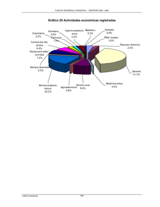 PLAN DE DESARROLLO MUNICIPAL – MONTERO 2005 - 2009




                          Gráfico 20 Actividades económicas registradas


                                          Ingenio-peladora Matadero            Karaoke
                           Ferreteria
          Carpinteria                           arroz       0.3%                0.9%
                             0.8%
            2.2%                                2.3%                          Billar Juegos
                             Farmacia
                                1.8%                                               3.0%
        Cantina-bar fab
            chicha                                                                            Repuest. Automov.
             6.4%                                                                                  2.3%
       Restaurant-cafes-
           comidas
             7.2%



        Barraca Aserradero
               0.3%                                                                                     General
                                                                                                         41.7%


                                                                                Motel-lenocilios
                   Almace-pulperia-                 Servicio auto
                                      Agroveterinaria 9.0%                           0.5%
                       kiosco
                                          0.8%
                       20.2%




CAEM Consultores                                        164
 