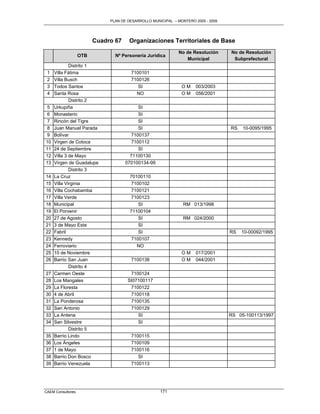 PLAN DE DESARROLLO MUNICIPAL – MONTERO 2005 - 2009




                         Cuadro 67    Organizaciones Territoriales de Base
                                                             No de Resolución      No de Resolución
                   OTB          Nº Personería Jurídica
                                                                 Municipal          Subprefectural
             Distrito 1
 1   Villa Fátima                      7100101
 2   Villa Busch                       7100126
 3   Todos Santos                         SI                   OM    003/2003
 4   Santa Rosa                          NO                    OM    056/2001
             Distrito 2
 5   Urkupiña                              SI
 6   Monasterio                            SI
 7   Rincón del Tigre                      SI
 8   Juan Manuel Parada                    SI                                      RS   10-0095/1995
 9   Bolívar                            7100137
10   Virgen de Cotoca                   7100112
11   24 de Septiembre                      SI
12   Villa 3 de Mayo                   71100130
13   Virgen de Guadalupe             070100134-99
             Distrito 3
14   La Cruz                           70100110
15   Villa Virginia                     7100102
16   Villa Cochabamba                   7100121
17   Villa Verde                        7100123
18   Municipal                             SI                   RM 013/1998
19   El Porvenir                       71100104
20   27 de Agosto                          SI                   RM 024/2000
21   3 de Mayo Este                        SI
22   Fabril                                SI                                      RS   10-00092/1995
23   Kennedy                            7100107
24   Ferroviario                          NO
25   10 de Noviembre                                           OM    017/2001
26   Barrio San Juan                   7100138                 OM    044/2001
             Distrito 4
27   Carmen Oeste                      7100124
28   Los Mangales                     SI07100117
29   La Floresta                       7100122
30   4 de Abril                        7100118
31   La Ponderosa                      7100135
32   San Antonio                       7100129
33   La Antena                            SI                                       RS 05-100113/1997
34   San Silvestre                        SI
             Distrito 5
35   Barrio Lindo                      7100115
36   Los Ángeles                       7100109
37   1 de Mayo                         7100116
38   Barrio Don Bosco                     SI
39   Barrio Venezuela                  7100113




CAEM Consultores                                     171
 