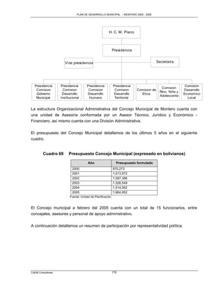 PLAN DE DESARROLLO MUNICIPAL – MONTERO 2005 - 2009




                                                      H. C. M. Pleno



                                                            Presidencia


                      Vice presidencia                                                   Secretaria




  Presidencia      Presidencia       Presidencia            Presidencia                                    Comision
                                                                                            Comision
   Comision         Comision          Comision               Comision      Comision de                    Desarrollo
                                                                                           Ñino, Niña y
   Gobierno         Desarrollo       Desarrollo             Desarrollo       Etica                        Economico
                                                                                           Adolescente
   Municipal       Institucional      Humano                 Territorial                                    Local


La estructura Organizacional Administrativa del Concejo Municipal de Montero cuenta con
una unidad de Asesoría conformada por un Asesor Técnico, Jurídico y Económico -
Financiero, así mismo cuenta con una División Administrativa.

El presupuesto del Concejo Municipal detallamos de los últimos 5 años en el siguiente
cuadro.


        Cuadro 69       Presupuesto Concejo Municipal (expresado en bolivianos)

                                      Año                     Presupuesto formulado
                           2000                             970,273
                           2001                             1,013,972
                           2002                             1,097,386
                           2003                             1,326,549
                           2004                             1,514,062
                           2005                             1,664,952
                         Fuente: Unidad de Planificación.


El Concejo municipal a febrero del 2005 cuenta con un total de 15 funcionarios, entre
concejales, asesores y personal de apoyo administrativo.

A continuación detallamos un resumen de participación por representatividad política.




CAEM Consultores                                        176
 
