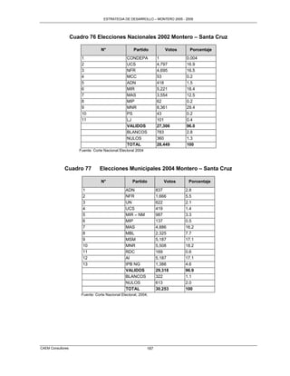 ESTRATEGIA DE DESARROLLO – MONTERO 2005 - 2009




                   Cuadro 76 Elecciones Nacionales 2002 Montero – Santa Cruz

                                  N°                 Partido            Votos     Porcentaje
                       1                         CONDEPA            1           0.004
                       2                         UCS                4,797       16.9
                       3                         NFR                4,695       16.5
                       4                         MCC                53          0.2
                       5                         ADN                418         1.5
                       6                         MIR                5,221       18.4
                       7                         MAS                3,554       12.5
                       8                         MIP                62          0.2
                       9                         MNR                8,361       29.4
                       10                        PS                 43          0.2
                       11                        LJ                 101         0.4
                                                 VALIDOS            27,306      96.0
                                                 BLANCOS            783         2.8
                                                 NULOS              360         1.3
                                                 TOTAL              28,449      100
                      Fuente: Corte Nacional Electoral 2004



             Cuadro 77           Elecciones Municipales 2004 Montero – Santa Cruz

                                  N°                 Partido           Votos     Porcentaje

                        1                        ADN                837         2.8
                        2                        NFR                1,666       5.5
                        3                        UN                 622         2.1
                        4                        UCS                419         1.4
                        5                        MIR – NM           987         3.3
                        6                        MIP                137         0.5
                        7                        MAS                4,886       16.2
                        8                        MBL                2,325       7.7
                        9                        MSM                5,187       17.1
                        10                       MNR                5,508       18.2
                        11                       RDC                169         0.6
                        12                       AI                 5,187       17.1
                        13                       IPB NG             1,388       4.6
                                                 VALIDOS            29,318      96.9
                                                 BLANCOS            322         1.1
                                                 NULOS              613         2.0
                                                 TOTAL              30,253      100
                       Fuente: Corte Nacional Electoral, 2004,




CAEM Consultores                                              187
 