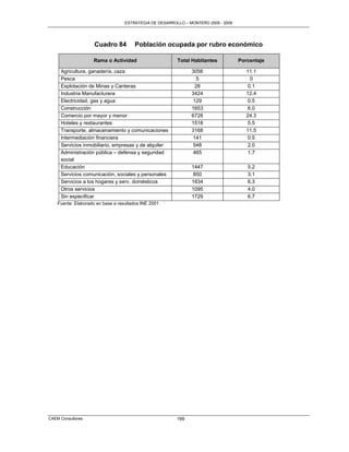 ESTRATEGIA DE DESARROLLO – MONTERO 2005 - 2009




                     Cuadro 84         Población ocupada por rubro económico

                    Rama o Actividad                     Total Habitantes           Porcentaje

     Agricultura, ganadería, caza                              3056                    11.1
     Pesca                                                        5                      0
     Explotación de Minas y Canteras                             28                     0.1
     Industria Manufacturera                                   3424                    12.4
     Electricidad, gas y agua                                   129                     0.5
     Construcción                                              1653                     6.0
     Comercio por mayor y menor                                6728                    24.3
     Hoteles y restaurantes                                    1518                     5.5
     Transporte, almacenamiento y comunicaciones               3168                    11.5
     Intermediación financiera                                  141                     0.5
     Servicios inmobiliario, empresas y de alquiler             548                     2.0
     Administración pública – defensa y seguridad               465                     1.7
     social
     Educación                                                 1447                    5.2
     Servicios comunicación, sociales y personales              850                    3.1
     Servicios a los hogares y serv. domésticos                1834                    6.3
     Otros servicios                                           1095                    4.0
     Sin especificar                                           1729                    6.7
    Fuente: Elaborado en base a resultados INE 2001




CAEM Consultores                                         199
 
