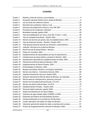 ESTRATEGIA DE DESARROLLO – MONTERO 2005 - 2009




                                                        CUADROS


Cuadro 1           Distritos, juntas de vecinos y comunidades ........................................................ 4
Cuadro 2           Ocupación espacial histórica de la ciudad de Montero ....................................... 9
Cuadro 3           Uso de Suelo de la Mancha Urbana ................................................................. 25
Cuadro 4           Densidad de la población urbana y rural ........................................................... 36
Cuadro 5           Estructura de poblamiento urbana y rural, INE 2001. ....................................... 37
Cuadro 6           Procedencia de Inmigración a Montero ............................................................ 38
Cuadro 7           Mortalidad neonatal, gestión 2004 .................................................................... 40
Cuadro 8           Tasa de analfabetismo por sexo y área (De 15 años y más) ........................... 46
Cuadro 9           Tipo de Unidades Educativas, Gestión 2004 ................................................... 50
Cuadro 10          Número de alumnos por grado y tipo de establecimiento, 2004 ....................... 53
Cuadro 11          Tasa de deserción escolar – Montero, Gestión 2001. ...................................... 53
Cuadro 12          Total general personal docente por formación y administrativo ........................ 54
Cuadro 13          Institutos Técnicos en la ciudad de Montero ..................................................... 56
Cuadro 14          Red Provincial de Salud Pública - Montero....................................................... 57
Cuadro 15          Partos por municipio, 2004 ............................................................................... 57
Cuadro 16          Establecimientos de salud públicos por tipo de dependencia ........................... 58
Cuadro 17          Infraestructura de salud pública y privada en Montero, 2004 ........................... 61
Cuadro 18          Equipamiento disponible por establecimientos de salud, 2004 ........................ 62
Cuadro 19          Personal de la Red de Salud de Montero, 2004 ............................................... 63
Cuadro 20          Establecimientos de Salud Privados, 2004 ....................................................... 63
Cuadro 21          Enfermedades en Montero, 2004...................................................................... 64
Cuadro 22          Muertes neonatales, Montero y municipios colindantes ................................... 65
Cuadro 23          Número de entierros - Cementerio General, 2004 ............................................ 66
Cuadro 24          Cobertura General de Vacunas, Gestión 2004 ................................................. 67
Cuadro 25          Dotación General de la Red de Salud de Montero, por aspectos. .................... 68
Cuadro 26          Red de salud en infraestructura, personal y servicios ...................................... 69
Cuadro 27          Número de Consultas Externas Nuevas, H.A.G.R. ........................................... 70
Cuadro 28          Número de partos institucionales, H.A.G.R. ..................................................... 70
Cuadro 29          Establecimientos Privados, Gestión 2004 ........................................................ 71
Cuadro 30          Personal médico particular, gestión 2004 ......................................................... 71
Cuadro 31          Sistema de Recolección de Agua Potable ........................................................ 73
Cuadro 32          Cobertura de agua potable según COSMOL al 2004 ....................................... 75
Cuadro 33          Desarrollo del Sistema de Alcantarillado Sanitario ........................................... 76
Cuadro 34          Canales distribuidos en la jurisdicción del Municipio ........................................ 78
Cuadro 35          Cuadro descriptivo del estado de calles de Montero ........................................ 91
Cuadro 36          Valoración general del estado de calles y avenidas del municipio ................... 91
Cuadro 37          Puntos de congestionamiento vehicular de Montero, 2004 .............................. 92

CAEM Consultores                                               222
 