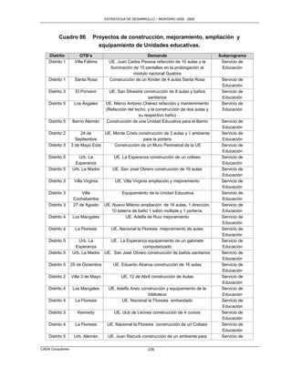ESTRATEGIA DE DESARROLLO – MONTERO 2005 - 2009




          Cuadro 86           Proyectos de construcción, mejoramiento, ampliación y
                                equipamiento de Unidades educativas.
    Distrito            OTB’s                              Demanda                            Subprograma
    Distrito 1       Villa Fátima      UE. Juan Carlos Pessoa refacción de 10 aulas y la       Servicio de
                                        Iluminación de 10 pantallas en la prolongación al      Educación
                                                    modulo nacional Guabira
    Distrito 1       Santa Rosa        Construcción de un Kinder de 4 aulas Santa Rosa         Servicio de
                                                                                               Educación
    Distrito 3       El Porvenir       UE. San Silvestre construcción de 8 aulas y baños       Servicio de
                                                           sanitarios                          Educación
    Distrito 5      Los Ángeles      UE. Marco Antonio Chávez refacción y mantenimiento        Servicio de
                                     (Refacción del techo, y la construcción de dos aulas y    Educación
                                                      su respectivo baño)
    Distrito 5     Barrio Alemán     Construcción de una Unidad Educativa para el Barrio       Servicio de
                                                                                               Educación
    Distrito 2          24 de     UE. Monte Cristo construcción de 3 aulas y 1 ambiente        Servicio de
                     Septiembre                      para la portera                           Educación
    Distrito 3     3 de Mayo Este     Construcción de un Muro Perimetral de la UE              Servicio de
                                                                                               Educación
    Distrito 5        Urb. La            UE. La Esperanza construcción de un coliseo           Servicio de
                    Esperanza                                                                  Educación
    Distrito 5     Urb. La Madre         UE. San José Obrero construcción de 16 aulas          Servicio de
                                                                                               Educación
    Distrito 3      Villa Virginia        UE. Villa Virginia ampliación y mejoramiento         Servicio de
                                                                                               Educación
    Distrito 3          Villa                 Equipamiento de la Unidad Educativa              Servicio de
                    Cochabamba                                                                 Educación
    Distrito 3      27 de Agosto     UE. Nuevo Milenio ampliación de 16 aulas, 1 dirección,    Servicio de
                                        10 batería de baño 1 salón múltiple y 1 portería.      Educación
    Distrito 4      Los Mangales               UE. Adelfa de Ruiz mejoramiento                 Servicio de
                                                                                               Educación
    Distrito 4       La Floresta        UE. Nacional la Floresta mejoramiento de aulas         Servicio de
                                                                                               Educación
    Distrito 5        Urb. La          UE. La Esperanza equipamiento de un gabinete            Servicio de
                    Esperanza                         computarizado                            Educación
    Distrito 5     Urb. La Madre     UE. San José Obrero construcción de baños sanitarios      Servicio de
                                                                                               Educación
    Distrito 5     25 de Diciembre       UE. Eduardo Abaroa construcción de 16 aulas           Servicio de
                                                                                               Educación
    Distrito 2     Villa 3 de Mayo           UE. 12 de Abril construcción de Aulas             Servicio de
                                                                                               Educación
    Distrito 4      Los Mangales       UE. Adelfa Anez construcción y equipamiento de la       Servicio de
                                                          biblioteca                           Educación
    Distrito 4       La Floresta             UE. Nacional la Floresta embardado                Servicio de
                                                                                               Educación
    Distrito 3        Kennedy             UE. club de Leones construcción de 4 cursos          Servicio de
                                                                                               Educación
    Distrito 4       La Floresta      UE. Nacional la Floresta construcción de un Coliseo      Servicio de
                                                                                               Educación
    Distrito 5      Urb. Alemán       UE. Juan Razuck construcción de un ambiente para         Servicio de

CAEM Consultores                                           236
 