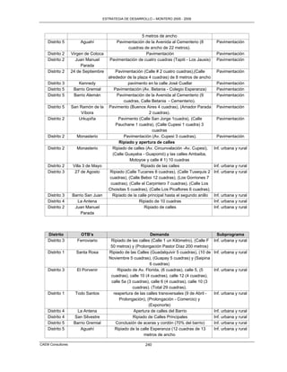 ESTRATEGIA DE DESARROLLO – MONTERO 2005 - 2009




                                                        5 metros de ancho
    Distrito 5          Aguahí              Pavimentación de la Avenida al Cementerio (8            Pavimentación
                                                  cuadras de ancho de 22 metros).
    Distrito 2     Virgen de Cotoca                        Pavimentación                            Pavimentación
    Distrito 2       Juan Manuel         Pavimentación de cuatro cuadras (Tapiti - Los Jausis)      Pavimentación
                        Parada
    Distrito 2     24 de Septiembre          Pavimentación (Calle # 2 cuatro cuadras),(Calle        Pavimentación
                                        alrededor de la plaza 4 cuadras) de 8 metros de ancho
    Distrito 3        Kennedy                      pavimento en la calle José Cuellar               Pavimentación
    Distrito 5      Barrio Gremial          Pavimentación (Av. Betania - Colegio Esperanza)         Pavimentación
    Distrito 5      Barrio Alemán            Pavimentación de la Avenida al Cementerio (9           Pavimentación
                                                 cuadras, Calle Betania - Cementerio).
    Distrito 5     San Ramón de la      Pavimento (Buenos Aires 4 cuadras), (Amador Parada          Pavimentación
                       Víbora                                  2 cuadras).
    Distrito 2        Urkupiña                Pavimento (Calle San Jorge 1cuadra), (Calle           Pavimentación
                                             Pauchane 1 cuadra), (Calle Cupesi 1 cuadra) 3
                                                                 cuadras
    Distrito 2        Monasterio                 Pavimentación (Av. Cupesi 3 cuadras).              Pavimentación
                                              Ripiado y apertura de calles
    Distrito 2        Monasterio           Ripiado de calles (Av. Circunvalación -Av. Cupesi),     Inf. urbana y rural
                                           (Calle Guayaba - Guapomó) y las calles Ambaiba,
                                                    Motoyoe y calle # 1) 10 cuadras
    Distrito 2      Villa 3 de Mayo                       Ripiado de las calles                    Inf. urbana y rural
    Distrito 3       27 de Agosto        Ripiado (Calle Tucanes 8 cuadras), (Calle Tusequis 2      Inf. urbana y rural
                                         cuadras), (Calle Beboi 12 cuadras), (Los Gorriones 7
                                         cuadras), (Calle el Carpintero 7 cuadras), (Calle Los
                                        Choisitas 5 cuadras), (Calle Los Picaflores 6 cuadras).
    Distrito 3     Barrio San Juan         Ripiado de la calle principal hasta el segundo anillo   Inf. urbana y rural
    Distrito 4       La Antena                           Ripiado de 10 cuadras                     Inf. urbana y rural
    Distrito 2      Juan Manuel                              Ripiado de calles                     Inf. urbana y rural
                       Parada




    Distrito            OTB’s                                   Demanda                              Subprograma
    Distrito 3        Ferroviario         Ripiado de las calles (Calle 1 un Kilómetro), (Calle F   Inf. urbana y rural
                                          50 metros) y (Prolongación Pastor Díaz 200 metros)
    Distrito 1       Santa Rosa          Ripiado de las Calles (Guadalquivir 5 cuadras), (10 de    Inf. urbana y rural
                                         Noviembre 5 cuadras), (Guapay 5 cuadras) y (Saipina
                                                                6 cuadras)
    Distrito 3        El Porvenir            Ripiado de Av. Florida, (6 cuadras), calle 5, (5      Inf. urbana y rural
                                          cuadras), calle 10 (4 cuadras), calle 12 (4 cuadras),
                                          calle 5a (3 cuadras), calle 6 (4 cuadras), calle 10 (3
                                                      cuadras). (Total 29 cuadras).
    Distrito 1       Todo Santos           reapertura de las calles transversales (9 de Abril -    Inf. urbana y rural
                                               Prolongación), (Prolongación - Comercio) y
                                                               (Exponorte)
    Distrito 4        La Antena                        Apertura de calles del Barrio               Inf. urbana y rural
    Distrito 4      San Silvestre                     Ripiado de Calles Principales                Inf. urbana y rural
    Distrito 5      Barrio Gremial          Conclusión de aceras y cordón (70% del barrio)         Inf. urbana y rural
    Distrito 5         Aguahí               Ripiado de la calle Esperanza (12 cuadras de 13        Inf. urbana y rural
                                                            metros de ancho

CAEM Consultores                                            240
 
