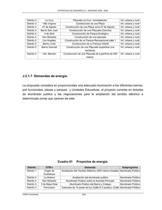 ESTRATEGIA DE DESARROLLO – MONTERO 2005 - 2009




    Distrito 3          La Cruz                    Plazuela La Cruz remodelación                  Inf. urbana y rural
    Distrito 3       Villa Virginia                   Construcción de una Plaza                   Inf. urbana y rural
    Distrito 3      27 de Agosto            Construcción de una Plaza zona 27 de Agosto.          Inf. urbana y rural
    Distrito 3     Barrio San Juan             Construcción de una Plazuela (Cancha)              Inf. urbana y rural
    Distrito 4        4 de Abril                  Construcción de Parque Ecológico                Inf. urbana y rural
    Distrito 4      San Silvestre                    Construcción de una plazuela                 Inf. urbana y rural
    Distrito 5       Los Ángeles            Construcción de un Parque Recreacional calle 1        Inf. urbana y rural
    Distrito 5       Barrio Lindo                 Construcción de un Parque Infantil              Inf. urbana y rural
    Distrito 5      Barrio Gremial           Construcción de una Plazuela (superficie una         Inf. urbana y rural
                                                              hectárea)
    Distrito 5      Urb. Alemán            Construcción de una Plazuela de superficie de 400      Inf. urbana y rural
                                                               metros.




J.2.1.7 Demandas de energía.

La propuesta considera en proporcionales una adecuado iluminación a los diferentes barrios,
poli funcionales, plazas y parques y Unidades Educativas, el proyecto consiste en dotarles
de alumbrado publico y las negociaciones para la ampliación del tendido eléctrico a
determinada zonas que carecen de este.




                                    Cuadro 91          Proyectos de energía.
    Distrito           OTB’s                                  Demanda                             Subprograma
    Distrito 1        Virgen de          Ampliación del Tendido Eléctrico (500 metros lineales) Alumbrado Público
                     Guadalupe
    Distrito 4        La Antena                    Ampliación del alumbrado publico               Alumbrado Público
    Distrito 4      San Silvestre            Alumbrado Publico sobre la Avenida Principal         Alumbrado Público
    Distrito 3     3 de Mayo Este               Alumbrado Publico del Barrio y Colegio            Alumbrado Público
    Distrito 3       Ferroviario         Colocado de 10 poste de luz (Calle D 2 postes), (Calle   Alumbrado Público

CAEM Consultores                                            243
 