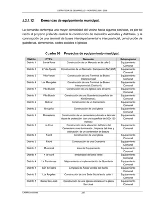 ESTRATEGIA DE DESARROLLO – MONTERO 2005 - 2009




J.2.1.12           Demandas de equipamiento municipal.

La demanda contempla una mayor comodidad del vecino hacia algunos servicios, es por tal
razón el proyecto pretende realizar la construcción de mercados vecinales y distritales, y la
construcción de una terminal de buses interdepartamental e interprovincial, construcción de
guarderías, cementerios, sedes sociales e iglesias


                       Cuadro 96          Proyectos de equipamiento municipal.
    Distrito          OTB’s                                Demanda                           Subprograma
    Distrito 1      Santa Rosa               Construcción de un Mercado en la calle 2        Equipamiento
                                                                                               Comunal
    Distrito 3      27 de Agosto        Construcción de un Mercado Campesino (MZ=20A)        Equipamiento
                                                                                               Comunal
    Distrito 3       Villa Verde              Construcción de una Terminal de Buses          Equipamiento
                                                          Interprovincial                      Comunal
    Distrito 4     Los Mangales               Construcción de una Terminal de Buses          Equipamiento
                                                    Interprovincial (Distrito 4)               Comunal
    Distrito 1       Villa Busch             Construcción de una Iglesia para el barrio      Equipamiento
                                                                                               Comunal
    Distrito 1       Villa Busch           Construcción de una Guardería (superficie de      Equipamiento
                                                         40x50metros).                         Comunal
    Distrito 2         Bolívar                   Construcción de un Cementerio               Equipamiento
                                                                                               Comunal
    Distrito 2        Urkupiña                      Construcción de una Iglesia              Equipamiento
                                                                                               Comunal
    Distrito 2       Monasterio          Construcción de un cementerio (ubicado a lado del   Equipamiento
                                        dique de protección con una superficie de 500x120      Comunal
                                                             metros)
    Distrito 3        La Cruz                Construcción de la elevación del Muro del       Equipamiento
                                         Cementerio mas iluminación , limpieza del área y      Comunal
                                             colocación de un contenedor de basura
    Distrito 3          Fabril                      Construcción de una Iglesia              Equipamiento
                                                                                               Comunal
    Distrito 3          Fabril                    Construcción de una Guardería              Equipamiento
                                                                                               Comunal
    Distrito 3        Municipal                        área de Equipamiento                  Equipamiento
                                                                                               Comunal
    Distrito 4        4 de Abril                    embardado del área verde                 Equipamiento
                                                                                               Comunal
    Distrito 4     La Ponderosa            Mejoramiento e implementación de Guardería        Equipamiento
                                                                                               Comunal
    Distrito 4      San Silvestre              Limpieza de Áreas Verdes del Barrio           Equipamiento
                                                                                               Comunal
    Distrito 5      Los Ángeles            Construcción de una Sede Social en la calle 1     Equipamiento
                                                                                               Comunal
    Distrito 5     Barrio San José        Construcción de una Iglesia ubicada en la plaza    Equipamiento
                                                            San José                           Comunal


CAEM Consultores                                           247
 