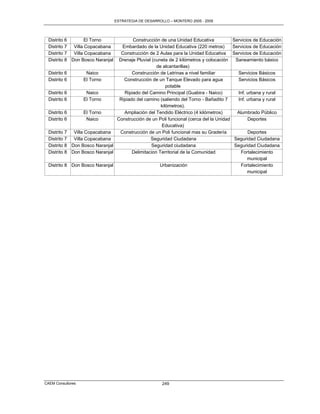 ESTRATEGIA DE DESARROLLO – MONTERO 2005 - 2009




 Distrito 6       El Torno              Construcción de una Unidad Educativa              Servicios de Educación
 Distrito 7 Villa Copacabana       Embardado de la Unidad Educativa (220 metros)          Servicios de Educación
 Distrito 7 Villa Copacabana       Construcción de 2 Aulas para la Unidad Educativa       Servicios de Educación
 Distrito 8 Don Bosco Naranjal    Drenaje Pluvial (cuneta de 2 kilómetros y colocación     Saneamiento básico
                                                    de alcantarillas)
 Distrito 6           Naico             Construcción de Letrinas a nivel familiar           Servicios Básicos
 Distrito 6          El Torno       Construcción de un Tanque Elevado para agua             Servicios Básicos
                                                         potable
 Distrito 6           Naico         Ripiado del Camino Principal (Guabira - Naico)          Inf. urbana y rural
 Distrito 6          El Torno     Ripiado del camino (saliendo del Torno - Bañadito 7       Inf. urbana y rural
                                                      kilómetros).
 Distrito 6          El Torno       Ampliación del Tendido Eléctrico (4 kilómetros)         Alumbrado Público
 Distrito 6           Naico      Construcción de un Poli funcional (cerca del la Unidad         Deportes
                                                      Educativa)
 Distrito 7    Villa Copacabana   Construcción de un Poli funcional mas su Gradería             Deportes
 Distrito 7    Villa Copacabana                  Seguridad Ciudadana                      Seguridad Ciudadana
 Distrito 8   Don Bosco Naranjal                  Seguridad ciudadana                     Seguridad Ciudadana
 Distrito 8   Don Bosco Naranjal        Delimitacion Territorial de la Comunidad            Fortalecimiento
                                                                                               municipal
 Distrito 8 Don Bosco Naranjal                        Urbanización                          Fortalecimiento
                                                                                               municipal




CAEM Consultores                                       249
 