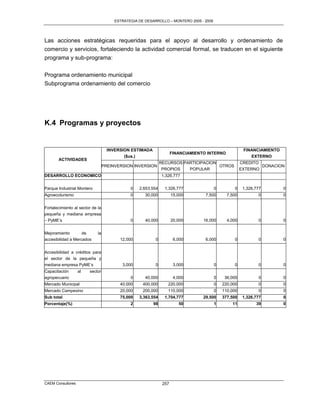 ESTRATEGIA DE DESARROLLO – MONTERO 2005 - 2009




Las acciones estratégicas requeridas para el apoyo al desarrollo y ordenamiento de
comercio y servicios, fortaleciendo la actividad comercial formal, se traducen en el siguiente
programa y sub-programa:

Programa ordenamiento municipal
Subprograma ordenamiento del comercio




K.4 Programas y proyectos


                                    INVERSION ESTIMADA                                                     FINANCIAMIENTO
                                                                       FINANCIAMIENTO INTERNO
                                           ($us.)                                                              EXTERNO
       ACTIVIDADES
                                                                RECURSOS PARTICIPACION                    CREDITO
                                  PREINVERSION INVERSION                                      OTROS                    DONACION
                                                                PROPIOS         POPULAR                   EXTERNO
DESARROLLO ECONOMICO                                            1,326,777


Parque Industrial Montero                     0     2,653,554     1,326,777               0           0    1,326,777          0
Agroecoturismo                                0       30,000           15,000        7,500      7,500             0           0


Fortalecimiento al sector de la
pequeña y mediana empresa
– PyME‟s                                      0       40,000           20,000       16,000      4,000             0           0


Mejoramiento        de       la
accesibilidad a Mercados                 12,000            0            6,000        6,000            0           0           0


Accesibilidad a créditos para
el sector de la pequeña y
mediana empresa PyME‟s                    3,000            0            3,000             0           0           0           0
Capacitación       al   sector
agropecuario                                  0       40,000            4,000             0    36,000             0           0
Mercado Municipal                        40,000      400,000       220,000                0   220,000             0           0
Mercado Campesino                        20,000      200,000       110,000                0   110,000             0           0
Sub total                                75,000     3,363,554     1,704,777         29,500    377,500      1,326,777          0
Porcentaje(%)                                 2           98              50              1       11             39           0




CAEM Consultores                                                 257
 