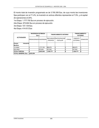 ESTRATEGIA DE DESARROLLO – MONTERO 2005 - 2009




El monto total de inversión programado es de 3.795.306 $us, de cuyo monto las inversiones
fijas participan con el 71.4%, la inversión en activos diferidos representan el 7.9%, y el capital
de operaciones el 20%.
1ra Etapa: 1.777.750 $us en proceso de ejecución.
2da Etapa: 875.804 $us en proceso de ejecución.
3ra Etapa: 727.139 $us.
4ta Etapa: 414.612 $us

                                INVERSION ESTIMADA                                                  FINANCIAMIENTO
                                                               FINANCIAMIENTO INTERNO
                                         ($us.)                                                            EXTERNO
     ACTIVIDADES
                                                         RECURSOS PARTICIPACION                   CREDITO
                            PREINVERSION INVERSION                                       OTROS                DONACION
                                                          PROPIOS   POPULAR                       EXTERNO

Parque         Industrial
Montero
1ra etapa                   0                1,777,750   888,875     0              0            888,875      0
2da etapa                   0                875,804     437,902     0              0            437,902      0
TOTAL PARCIAL               0                2,653,554   1,326,777   0              0            1,326,777    0
TOTAL GENERAL $us.          2,653,554




CAEM Consultores                                              260
 