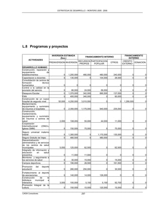ESTRATEGIA DE DESARROLLO – MONTERO 2005 - 2009




L.8 Programas y proyectos

                                   INVERSION ESTIMADA                                                    FINANCIAMIENTO
                                                                     FINANCIAMIENTO INTERNO
                                          ($us.)                                                            EXTERNO
      ACTIVIDADES
                                                             RECURSOS PARTICIPACION                    CREDITO
                                 PREINVERSION INVERSION                                   OTROS                  DONACION
                                                              PROPIOS   POPULAR                        EXTERNO
DESARROLLO HUMANO
Construcción, reparación y
equipamiento                de
establecimientos                            0    1,200,000      480,000         480,000     240,000            0        0
Capacitacion a docentes                     0      130,000            0         104,000      26,000            0        0
Consolidación de centros de
formación              técnico
humanística                                 0           0               0            0            0            0        0
Control a la calidad en la
provisión del servicio                      0       80,000       24,000          56,000           0            0        0
Desayuno Escolar                            0    1,370,000      342,500         890,500     137,000            0        0
PAN                                         0      400,000      340,000               0      60,000            0        0
Construcción de un nuevo
hospital de segundo nivel               50,000   4,250,000     3,010,000             0            0     1,290,000       0
Mantenimiento,
equipamiento y suministro
de insumos a hospitales                     0    2,350,000     1,175,000        940,000     235,000            0        0
Construcción,
mantenimiento,
equipamiento y suministro
de insumos a centros de
salud                                    2,000    108,000        55,000          44,000       11,000           0        0
Cooperación
interinstitucional    (ONG‟s,
Iglesia GMM)                                0     150,000        75,000              0        75,000           0        0
Seguro universal materno
infantil                                    0    1,300,000              0     1,170,000     130,000            0        0
Seguro Gratuito de Vejez                    0      480,000              0       480,000           0            0        0
Descentralización
administrativa y de servicios
de los centros de salud
municipales                              5,000    120,000        62,500              0        62,500           0        0
Integrado de información y
educación       en     salud
preventiva                                  0      11,000        11,000              0            0            0        0
Monitoreo y seguimiento a
los servicios de salud                      0      30,000        15,000              0       15,000            0        0
Campos deportivos                           0     190,000        28,500              0      161,500            0        0
Promoción      del   deporte
estudiantil                                 0     280,000       250,000              0        30,000           0        0
Fortalecimiento al deporte
de asociaciones                             0     140,000        14,000         126,000           0            0        0
Construcción     de     la
biblioteca   municipal   e
interactiva                              3,000    100,000            5,150        5,150       92,700           0        0
Promoción Integral de la
cultura.                                    0     150,000        15,000         120,000       15,000           0        0

CAEM Consultores                                               297
 