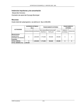 ESTRATEGIA DE DESARROLLO – MONTERO 2005 - 2009




Instancias impulsoras y de concertación
 Desarrollo Humano
Comisión de salud del Concejo Municipal


Recursos
Costo total del subprograma se estima en $us 2,350,000.

                            INVERSION ESTIMADA                                                    FINANCIAMIENTO
                                                                FINANCIAMIENTO INTERNO
                                       ($us.)                                                           EXTERNO
     ACTIVIDADES
                                                            RECURSOS PARTICIPACION               CREDITO
                          PREINVERSION INVERSION                                       OTROS               DONACION
                                                            PROPIOS     POPULAR                  EXTERNO

Mantenimiento,
equipamiento          y
                                 0              2,350,000   1,175,000   940,000        235,000      0             0
suministro de insumos a
hospitales
TOTAL PARCIAL                    0              2,350,000   1,175,000   940,000        235,000      0             0
TOTAL GENERAL $us.        2,350,000




CAEM Consultores                                               313
 