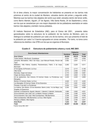 PLAN DE DESARROLLO MUNICIPAL – MONTERO 2005 - 2009




En el área urbana, la mayor concentración de habitantes se presenta en los barrios más
próximos al centro de la ciudad de Montero, ubicados dentro del primer y segundo anillo.
Mientras que los barrios más alejados del centro que están ubicados dentro del tercer anillo,
como Barrio Alemán, Aguahí, 27 de Agosto, Villa Santa Rosita, 24 de Septiembre y otros;
son los que se caracterizan por una mayor dispersión de los pobladores asentados en estos
barrios más alejados y también menos poblados.

El Instituto Nacional de Estadística (INE), para el Censo del 2001, presenta datos
generalizados sobre la estructura de la población de los barrios de Montero, pero no
distingue la cantidad de población por cada uno de los barrios, sino que presenta el total de
la población por cada 3 a 5 barrios agrupados en zonas censales. Por tanto, no toma como
referencia los distritos o las OTB‟s en los que se organiza el Municipio.


             Cuadro 5        Estructura de poblamiento urbana y rural, INE 2001.
                                                                                    Población
                      Zona Censal, Urbanizaciones
                                                                         Hombres      Mujeres    Total
Area Urbana                                                               38,624      39,670    78,294
Todos Santos, Villa Busch; Guadalupe                                       2,524       1,975     4,499
Urkupiña, Monasterio, Villa 3 de mayo, Juan Manuel Parada, Rincón del      2,562       2,551     5,113
Tigre
Matadero, Villa Fátima, Guabirá, Panamericana, Fabril, 3 de mayo,          2,282       2,229    4,511
Municipal
27 de agosto, El Porvenir, La Cruz                                         2,019       2,117    4,136
Villa Verde                                                                2,313       2,392    4,705
Kennedy, Virgen de Cotoca                                                  2,173       2,408    4,581
Virgen de Cotoca, Bolívar                                                  2,534       2,622    5,156
24 de septiembre, San Antonio, El Carmen Oeste, La Ponderosa, Los          2,429       2,440    4,869
Mangales
Bolívar, El Carmen Oeste, La Cruz                                          2,049       2,151    4,200
Los Mangales, El Carmen Oeste, 25 de Diciembre                             2,271       2,281    4,552
Floresta; 4 de abril; La Ponderosa                                         2,204       2,321    4,525
La Antena; Don Bosco; 25 de diciembre; Barrio Lindo; 1ro de Mayo; Los      2,305       2,583    4,888
Angeles; la Esperanza
Gremial; La Esperanza; Aguahí; Alemán 1; Alemán 2; Alemán; Venezuela        1,989      2,062     4,051
25 de diciembre, San José; Urb. La Madre; Pampa La Madre                    2,294      2,385     4,679
25 de diciembre; San José; Villa Cochabamba, Villa Barrientos               2,336      2,429     4,765
Villa Cochabamba; Villa Barrientos; La Cruz; Villa Virginia                 2,254      2,559     4,813
Pampa La Madre; Villa Virginia                                              2,086      2,165     4,251
Area Rural                                                                  1,233       814      2,047
Total                                                                      39,857     40,484    80,341
Fuente: Censo INE, 2001




CAEM Consultores                                    37
 