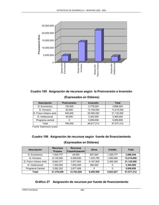 ESTRATEGIA DE DESARROLLO – MONTERO 2005 - 2009




                                       25,000,000


                                       20,000,000

                   Presupuesto ($us)
                                       15,000,000


                                       10,000,000


                                        5,000,000


                                               0
                                                       Economico




                                                                                              Fisico Urbano
                                                                            Desarrollo




                                                                                                                Institucional
                                                       Desarrollo




                                                                                                                 Desarrollo
                                                                             Humano




                                                                                                Desarrollo
        Cuadro 105 Asignación de recursos según la Preinversión e Inversión
                                                             (Expresados en Dólares)
                Descripción                              Preinversión                     Inversión                  Total
               D. Económico                                120,000                        3,778,554                3,898,554
                 D. Humano                                  60,000                       13,159,000               13,219,000
           D. Físico Urbano amb.                           540,000                       20,595,000               21,135,000
               D. Institucional                             40,000                        3,325,000                3,365,000
              Programa central                                 0                          5,959,658                5,959,658
                    Total                                  760,000                       46,817,212               47,577,212
          Fuente: Elaboración propia



          Cuadro 106 Asignación de recursos según fuente de financiamiento
                                                            (Expresados en Dólares)
                                               Recursos               Recursos
      Descripción                                                                          Otros              Crédito             Total
                                                 Propios            Coparticipación
     D. Económico                               1,934,777               29,500             607,500            1,326,777          3,898,554
      D. Humano                                 6,125,650              4,469,650          1,333,700           1,290,000         13,219,000
 D. Físico Urbano Amb                           8,683,377              3,977,563          6,167,809           2,306,250         21,135,000
     D. Institucional                           1,350,000              1,629,500           385,500                0              3,365,000
   Programa Central                             3,282,252              2,677,406              0                   0              5,959,658
          Total                                21,376,056             12,783,620          8,494,509           4,923,027         47,577,212



             Gráfico 27 Asignación de recursos por fuente de financiamiento

CAEM Consultores                                                                  394
 