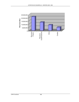 ESTRATEGIA DE DESARROLLO – MONTERO 2005 - 2009




                                    25,000,000

                                    20,000,000
                   Recursos ($us)
                                    15,000,000

                                    10,000,000

                                     5,000,000

                                            0




                                                                                        Otros
                                                                      Coparticipacion
                                                      Recursos




                                                                                                  Credito
                                                       Propios




                                                                        Recursos




CAEM Consultores                                                         395
 