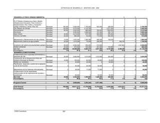 ESTRATEGIA DE DESARROLLO – MONTERO 2005 - 2009




DESARROLLO FISICO URBANO AMBIENTAL                                                                                                        0     0

PLOT-Modelo Infraestructura Salud.-Modelo
Infraestructura Educación -Plan Comercio y
Abastecimiento.-Plan Tráfico y Transporte.-
Código Urbanismo y Obras.-Plan Vial                   Municipal     180,000     2,000,000     1,140,000      832,000     208,000          0     0     2,180,000
Plan Maestro de Drenaje                               Municipal     130,000     4,275,000     2,133,750            0   2,271,250          0     0     4,405,000
Pavimentacion                                         Municipal      60,000     3,250,000       890,000      765,000   1,655,000          0     0     3,310,000
Alumbrado                                             Municipal           0     2,000,000     1,556,522      191,304     252,174          0     0     2,000,000
Aseo Urbano                                           Municipal      35,000     2,215,000       873,750      500,000     876,250          0     0     2,250,000
Caminos vecinales                                     Municipal      25,000       890,000        50,000      173,000     692,000          0     0       915,000

Mejoramiento y Mantenimiento de vias urbanas          Municipal      15,000     1,970,000     1,369,356      506,009    109,635           0     0     1,985,000
Mejoramiento sistema de agua potable                  Municipal      25,000     1,075,000        75,000      256,250          0     768,750     0     1,100,000

Ampliacion del sistema de alcantarillado sanitario Municipal         50,000     2,250,000       250,000      512,500           0   1,537,500     0    2,300,000
Gestion ambiental                                  Municipal         20,000       670,000       345,000      241,500     103,500           0     0      690,000
Sub total                                                           540,000    20,595,000     8,683,377    3,977,563   6,167,809   2,306,250     0   21,135,000
Porcentaje(%)                                                            2.6         97.4          41.1         18.8        29.2        10.9   0.0          100
DESARROLLO INSTITUCIONAL
Fortalecimiento de la capacidad administrativa y
financiera del GM                                     Municipal      25,000     3,000,000     1,210,000    1,512,500    302,500           0     0     3,025,000
Construcción de la infraestructura física del
Gobierno Municipal de Montero                         Municipal      15,000       150,000       82,500        49,500     33,000           0     0      165,000
Gestion por resultados                                Municipal           0        40,000       20,000             0     20,000           0     0       40,000
Planificación, desarrollo y control de la captación
y uso de los recursos                                 Municipal           0        40,000       20,000        20,000          0           0     0       40,000

Mejoramiento de los Sistemas Informatizados           Municipal           0        35,000       17,500        17,500          0           0     0       35,000
Fortalecimiento de las capacidades
institucionales de las organizaciones sociales y
económicas.                                           Municipal            0       60,000             0       30,000     30,000            0     0       60,000
Sub total                                                            40,000     3,325,000     1,350,000    1,629,500    385,500            0     0    3,365,000
Porcentaje(%)                                                            1.2         98.8          40.1         48.4       11.5          0.0   0.0          100

Programa Central                                                          0     5,959,658     3,282,252    2,677,406          0           0     0     5,959,658

Total General                                                       760,000    46,817,212    21,376,056   12,783,620   8,494,509   4,923,027     0   47,577,212
Porcentaje(%)                                                            1.6         98.4          44.9         26.9        17.9        10.3   0.0          100




CAEM Consultores                                                    397
 