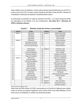 PLAN DE DESARROLLO MUNICIPAL – MONTERO 2005 - 2009




Cabe resaltar que en la población, el área urbana alcanza aproximadamente con el 97,5% y
el área rural con el 2,5%, en base a estos indicadores del último Censo del 2001, Montero es
considerado un Municipio de población mayoritariamente urbana.

A continuación se presentan el mapa de ubicación de OTB‟s y un cuadro donde las OTB‟s
son agrupadas en los distritos a los que corresponden. (Ver plano No 2 Ubicación de
OTB’s y distritos urbanos)


                       Cuadro 1        Distritos, juntas de vecinos y comunidades
          Distrito                    OTB’s                        Distrito                  OTB’s
  1       Distrito 1             Villa Fátima                 27   Distrito 4          OTB Carmen Oeste
  2                              Villa Busch                  28                       OTB Los Mangales
  3                             Todo Santos                   29                        OTB La Floresta
  4                              Santa Rosa                   30                         OTB 4 de Abril
  5       Distrito 2            OTB Bolívar                   31                       OTB La Ponderosa
  6                         OTB Virgen de Cotoca              32                        OTB San Antonio
  7                         OTB Rincón del Tigre              33                         OTB La Antena
  8                        OTB Juan Manuel Parada             34                       OTB San Silvestre

  9                               OTB Urkupiña                35   Distrito 5           OTB Barrio Lindo
  10                             OTB Monasterio               36                     OTB Los Ángeles
  11                         OTB 24 de Septiembre             37                      OTB 1 de Mayo
  12                          OTB Villa 3 de Mayo             38                   OTB Barrio Don Bosco
  13                          Virgen de Guadalupe             39                   OTB Barrio Venezuela
  14      Distrito 3              OTB La Cruz                 40                  OTB Urb. La Esperanza
  15                            OTB Villa Virgina             41                    OTB Barrio Gremial
  16                         OTB Villa Cochabamba             42                    OTB Urb. La Madre
  17                             OTB Villa Verde              43                  OTB Pampa de la Madre
  18                             OTB Municipal                44                   OTB Barrio San José
  19                             OTB El Porvenir              45                   OTB 25 de Diciembre
  20                           OTB 27 de Agosto               46                    OTB Villa Barrientos
  21                          OTB 3 de Mayo Este              47                 OTB Luís Espinal Kamps
  22                               OTB Fabril                 48                       OTB Aguahí
  23                              OTB Kennedy                 49                OTB San Ramón de la Víbora
  24                             OTB Ferroviario              50                     OTB Urb. Alemán
  25                         OTB 10 de Noviembre              51   Distrito 6             Naico
  26                          OTB Barrio San Juan             52                          Torno
                                                              53   Distrito 7           Villa Copacabana
                                                              54   Distrito 8          Naranjal Don Bosco
                                                                                       OTB Barrio Alemán II
Fuente: Comité de Vigilancia, 2004.
Hasta fines del 2004 existen 55 OTB‟s reconocidas por el Comité de Vigilancia pero existen
juntas de vecinos que esperan legalizarse como nuevas OTB‟s como Santa Bárbara y 25 de
enero que en la actualidad no cuentan con personería jurídica.


CAEM Consultores                                          4
 