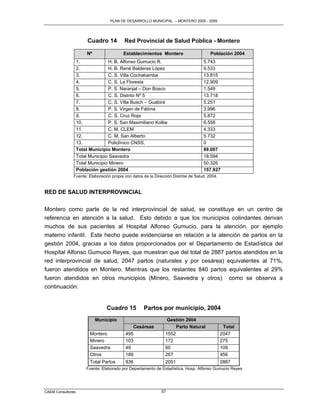 PLAN DE DESARROLLO MUNICIPAL – MONTERO 2005 - 2009




                        Cuadro 14         Red Provincial de Salud Pública - Montero

                        Nº                Establecimientos Montero                      Población 2004
                   1.             H. B. Alfonso Gumucio R.                          5.743
                   2.             H. B. René Balderas López                         9.533
                   3.             C. S. Villa Cochabamba                            13.815
                   4.             C. S. La Floresta                                 12.909
                   5.             P. S. Naranjal – Don Bosco                        1.549
                   6.             C. S. Distrito Nº 5                               13.718
                   7.             C. S. Villa Busch – Guabirá                       5.251
                   8.             P. S. Virgen de Fátima                            3.996
                   9.             C. S. Cruz Roja                                   5.872
                   10.            P. S. San Maximiliano Kolbe                       6.556
                   11.            C. M. CLEM                                        4.333
                   12.            C. M. San Alberto                                 5.732
                   13.            Policlínico CNSS.                                 0
                   Total Municipio Montero                                          89.007
                   Total Municipio Saavedra                                         18.594
                   Total Municipio Minero                                           50.326
                   Población gestión 2004                                           157.927
              Fuente: Elaboración propia con datos de la Dirección Distrital de Salud, 2004.


RED DE SALUD INTERPROVINCIAL

Montero como parte de la red interprovincial de salud, se constituye en un centro de
referencia en atención a la salud. Esto debido a que los municipios colindantes derivan
muchos de sus pacientes al Hospital Alfonso Gumucio, para la atención, por ejemplo
materno infantil. Este hecho puede evidenciarse en relación a la atención de partos en la
gestión 2004, gracias a los datos proporcionados por el Departamento de Estadística del
Hospital Alfonso Gumucio Reyes, que muestran que del total de 2887 partos atendidos en la
red interprovincial de salud, 2047 partos (naturales y por cesárea) equivalentes al 71%,
fueron atendidos en Montero. Mientras que los restantes 840 partos equivalentes al 29%
fueron atendidos en otros municipios (Minero, Saavedra y otros)                                   como se observa a
continuación:


                                 Cuadro 15          Partos por municipio, 2004
                             Municipio                          Gestión 2004
                                              Cesáreas              Parto Natural               Total
                         Montero           495                 1552                            2047
                         Minero            103                 172                             275
                         Saavedra          49                  60                              109
                         Otros             189                 267                             456
                         Total Partos      836                 2051                            2887
                       Fuente: Elaborado por Departamento de Estadística, Hosp. Alfonso Gumucio Reyes




CAEM Consultores                                             57
 