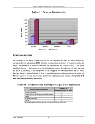 PLAN DE DESARROLLO MUNICIPAL – MONTERO 2005 - 2009




                                          Gráfico 6           Partos por Municipio, 2004



                            1,600

                            1,400
                            1,200
             No de partos



                            1,000
                             800

                             600

                             400
                             200

                                0
                                        Montero                Minero              Saavedra                  Otros

                                                          Cesáreas           Parto Natural



RED DE SALUD LOCAL

De acuerdo a los datos proporcionados por la Gerencia de Red en Salud Provincial,
correspondientes a la gestión 2004, Montero cuenta actualmente con 13 establecimientos de
salud, incorporados al Servicio Nacional de Información en Salud (SNIS). De éstos
establecimientos 11 se incorporan en la categoría de centros de salud de 1er nivel (centros
de salud o postas) y 2 se incorporan en la categoría de establecimientos de 2 do nivel,
también llamado hospital básico. Estos 13 establecimientos conforman la red de salud de
Montero y por su tipo de dependencia se clasifican de la siguiente manera. (Ver plano No 8
Red de Establecimientos de Salud).


       Cuadro 16                    Establecimientos de salud públicos por tipo de dependencia
                                                                                            Número de
                                       Instituciones financiadores
                                                                                     establecimientos de salud
                             Ministerio de salud                                             4
                             Organizaciones No Gubernamentales ONG‟s                         4
                             Iglesia                                                         4
                             Alcaldía de Montero                                             1
                             TOTAL                                                           13
                            Fuente: Elaboración propia con datos de la Dirección Distrital de Salud, 2004.




CAEM Consultores                                                        58
 