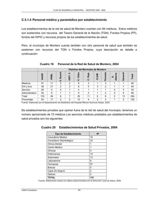 PLAN DE DESARROLLO MUNICIPAL – MONTERO 2005 - 2009




C.5.1.4 Personal médico y paramédico por establecimiento

Los establecimientos de la red de salud de Montero cuentan con 84 médicos. Estos médicos
son sostenidos con recursos del Tesoro General de la Nación (TGN), Fondos Propios (FP),
fondos del HIPIC y recursos propios de los establecimientos de salud.

Pero, el municipio de Montero cuenta también con otro personal de salud que también se
sostienen con recursos del TGN o Fondos Propios, cuya descripción se detalla a
continuación:


                    Cuadro 19              Personal de la Red de Salud de Montero, 2004
                                                       Distritos del Municipio de Montero
                                            V. Busch




                                                                                                  Floresta
                                                                 V. Cbba




                                                                                                                       General
                                                                                                             Alberto
                                                                           C. Roja
                                                       DIST. 5
                      HAGR




                                                                                           CLEM
                                HRBL




                                                                                                                                 Total
                                                                                                               S.
Medicos               51        11           3          2         8         3              1       3           1        1        84
Enf y Aux.            38        21           2          3         8         5              3       2           1        1        84
Servicio              28         9           0          1         4         1              1       1           0        5        50
Administrativo        36         8           1          1         9         2              1       2           0        6        66
Total                153        49           6          7        29        11              6       8           2       13        284
Porcentaje            54        17           2          2        10         4              2       3           1        5        100
Fuente: Elaborado por el Departamento de Estadística del Hospital Alfonso Gumucio Reyes, 2004.


De establecimientos privados que operan fuera de la red de salud del municipio, tenemos un
número aproximado de 73 médicos Los servicios médicos prestados por establecimientos de
salud privados son los siguientes:


                      Cuadro 20             Establecimientos de Salud Privados, 2004

                                     Tipo de Establecimiento                               Nº
                             Consultorio Medico                                      18
                             Consultorio Odontológico                                33
                             Clínica Dental                                          1
                             Centro Medico                                           1
                             Clínicas                                                4
                             Enfermerías                                             15
                             Sobometra                                               12
                             Laboratorios                                            6
                             Farmacias                                               57
                             Boticas                                                 0
                             Cajas De Seguro                                         2
                             Ópticas                                                 2
                             TOTAL                                                   151
                   Fuente: Elaboración propia con datos proporcionados por la Dirección Local de Salud, 2004.



CAEM Consultores                                                   63
 