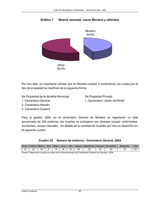 PLAN DE DESARROLLO MUNICIPAL – MONTERO 2005 - 2009




                    Gráfico 7           Muerte neonatal, casos Montero y referidos


                                                                   Montero
                                                                    44.6%




                                        Otros
                                        55.4%




Por otro lado, es importante señalar que en Montero existen 4 cementerios, los cuales por el
tipo de propiedad se clasifican de la siguiente forma:

De Propiedad de la Alcaldía Municipal                              De Propiedad Privada
1. Cementerio General                                              1. Cementerio “Jardín del Norte”
2. Cementerio Alemán
3. Cementerio Guabirá

Para la gestión 2004, en el cementerio General de Montero se registraron un total
aproximado de 324 entierros, las muertes se produjeron por diversas causas: enfermedad,
accidentes, causas naturales. Un detalle de la cantidad de muertes por mes se especifica en
el siguiente cuadro:


                   Cuadro 23         Número de entierros - Cementerio General, 2004
Enero Febrero Marzo Abril        Mayo Junio      Julio   Agosto Septiembre Octubre Noviembre         Diciembre   Total
  33       22       26     21      16      32     32       28         26          24         30         34       324
Fuente: Elaboración propia con datos de la Administración del Cementerio General de Montero, 2004.




CAEM Consultores                                            66
 