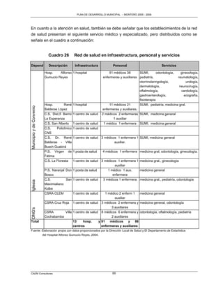 PLAN DE DESARROLLO MUNICIPAL – MONTERO 2005 - 2009




En cuanto a la atención en salud, también se debe señalar que los establecimientos de la red
de salud presentan el siguiente servicio médico y especializado, pero distribuidos como se
señala en el cuadro a continuación:


                            Cuadro 26           Red de salud en infraestructura, personal y servicios

Depend                      Descripción          Infraestructura           Personal                         Servicios

                          Hosp.    Alfonso 1 hospital                    51 médicos 38       SUMI,        odontología,   ginecología,
                          Gumucio Reyes                              enfermeras y auxiliares pediatría,                reumatología,
                                                                                             otorrinolaringología,          urología,
                                                                                             dermatología,              neurocirugía,
                                                                                             oftalmología,               cardiología,
                                                                                             gastroenterología,            ecografía,
                                                                                             fisioterapia
                          Hosp.        René     1 hospital               11 médicos 21       SUMI, pediatría, medicina gral.
Municipio y de Convenio




                          Balderas López                            enfermeras y auxiliares.
                          C.S. Dist.5 Barrio    1 centro de salud   2 médicos 2 enfermeras SUMI, medicina general
                          La Esperanza                                      1 auxiliar
                          C.S. San Alberto      1 centro de salud    1 médico 1 enfermera SUMI, medicina general
                          C.S.    Policlínico   1 centro de salud
                          CNS
                          C.S. Dr. René         1 centro de salud   3 médicos 1 enfermera 1 SUMI, medicina general
                          Balderas - Villa                                  auxiliar.
                          Busch Guabirá
                          P.S. Virgen de        1 posta de salud    4 médicos 1 enfermera medicina gral, odontología, ginecología.
                          Fátima
                          C.S. La Floresta      1 centro de salud   3 médicos 1 enfermera 1 medicina gral., ginecología
                                                                            auxiliar
                          P.S. Naranjal Don 1 posta de salud            1 médico 1 aux.     medicina general
                          Bosco                                            enfermera
                          C.S.          San 1 centro de salud        3 médicos 1 enfermera medicina gral., pediatría, odontología
Iglesia




                          Maximialiano
                          Kolbe
                          CSRA CLEM         1 centro de salud    1 médico 2 enferm 1 medicina general
                                                                       auxiliar
                          CSRA Cruz Roja 1 centro de salud 3 médicos 2 enfermera y medicina general, odontología
                                                                     3 auxiliares
ONG's




                          CSRA       Villa 1 centro de salud 8 médicos 6 enfermera y odontología, oftalmología, pediatría
                          Cochabamba                                 2 auxiliares
Total                                      13     hosp.     y 91    médicos      y  86
                                           centros            enfermeras y auxiliares
Fuente: Elaboración propia con datos proporcionados por la Dirección Local de Salud y El Departamento de Estadística
        del Hospital Alfonso Gumucio Reyes, 2004.




CAEM Consultores                                                           69
 