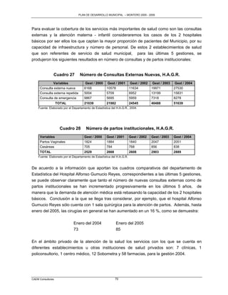PLAN DE DESARROLLO MUNICIPAL – MONTERO 2005 - 2009




Para evaluar la cobertura de los servicios más importantes de salud como son las consultas
externas y la atención materna - infantil consideraremos los casos de los 2 hospitales
básicos por ser ellos los que captan la mayor proporción de pacientes del Municipio, por su
capacidad de infraestructura y número de personal. De estos 2 establecimientos de salud
que son referentes de servicio de salud municipal, para las últimas 5 gestiones, se
produjeron los siguientes resultados en número de consultas y de partos institucionales:


               Cuadro 27          Número de Consultas Externas Nuevas, H.A.G.R.
             Variables                Gest / 2000     Gest / 2001        Gest / 2002    Gest / 2003    Gest / 2004
     Consulta externa nueva          6168            10578              11634          19971          27530
     Consulta externa repetida       5004            5709               6952           13199          15831
     Consulta de emergencia          9867            5695               5959           7318           8278
                   TOTAL             21039           21982              24545          40488          51639
    Fuente: Elaborado por el Departamento de Estadística del H.A.G.R., 2004.




                     Cuadro 28        Número de partos institucionales, H.A.G.R.
     Variables                       Gest / 2000     Gest / 2001        Gest / 2002    Gest / 2003    Gest / 2004
     Partos Vaginales                1824            1884               1840           2047           2051
     Cesáreas                        705             784                768            856            838
     TOTAL                           2529            2668               2608           2903           2889
    Fuente: Elaborado por el Departamento de Estadística del H.A.G.R.


De acuerdo a la información que aportan los cuadros comparativos del departamento de
Estadística del Hospital Alfonso Gumucio Reyes, correspondientes a las últimas 5 gestiones,
se puede observar claramente que tanto el número de nuevas consultas externas como de
partos institucionales se han incrementado progresivamente en los últimos 5 años, de
manera que la demanda de atención médica está rebasando la capacidad de los 2 hospitales
básicos. Conclusión a la que se llega tras considerar, por ejemplo, que el hospital Alfonso
Gumucio Reyes sólo cuenta con 1 sala quirúrgica para la atención de partos. Además, hasta
enero del 2005, las cirugías en general se han aumentado en un 16 %, como se demuestra:

                             Enero del 2004                 Enero del 2005
                             73                             85

En el ámbito privado de la atención de la salud los servicios con los que se cuenta en
diferentes establecimientos u otras instituciones de salud privados son: 7 clínicas, 1
policonsultorio, 1 centro médico, 12 Sobometra y 58 farmacias, para la gestión 2004.




CAEM Consultores                                            70
 