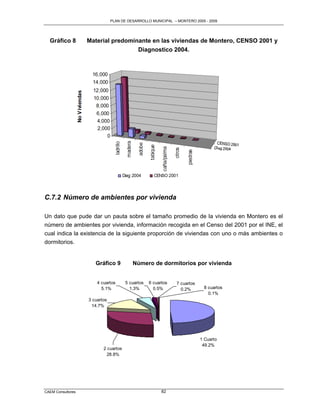 PLAN DE DESARROLLO MUNICIPAL – MONTERO 2005 - 2009




  Gráfico 8        Material predominante en las viviendas de Montero, CENSO 2001 y
                                    Diagnostico 2004.




C.7.2 Número de ambientes por vivienda

Un dato que pude dar un pauta sobre el tamaño promedio de la vivienda en Montero es el
número de ambientes por vivienda, información recogida en el Censo del 2001 por el INE, el
cual indica la existencia de la siguiente proporción de viviendas con uno o más ambientes o
dormitorios.


                      Gráfico 9          Número de dormitorios por vivienda


                       4 cuartos      5 cuartos   6 cuartos   7 cuartos
                         5.1%           1.3%        0.5%        0.2%       8 cuartos
                                                                             0.1%
                   3 cuartos
                    14.7%




                                                                          1 Cuarto
                                                                           49.2%
                          2 cuartos
                           28.8%




CAEM Consultores                                        82
 