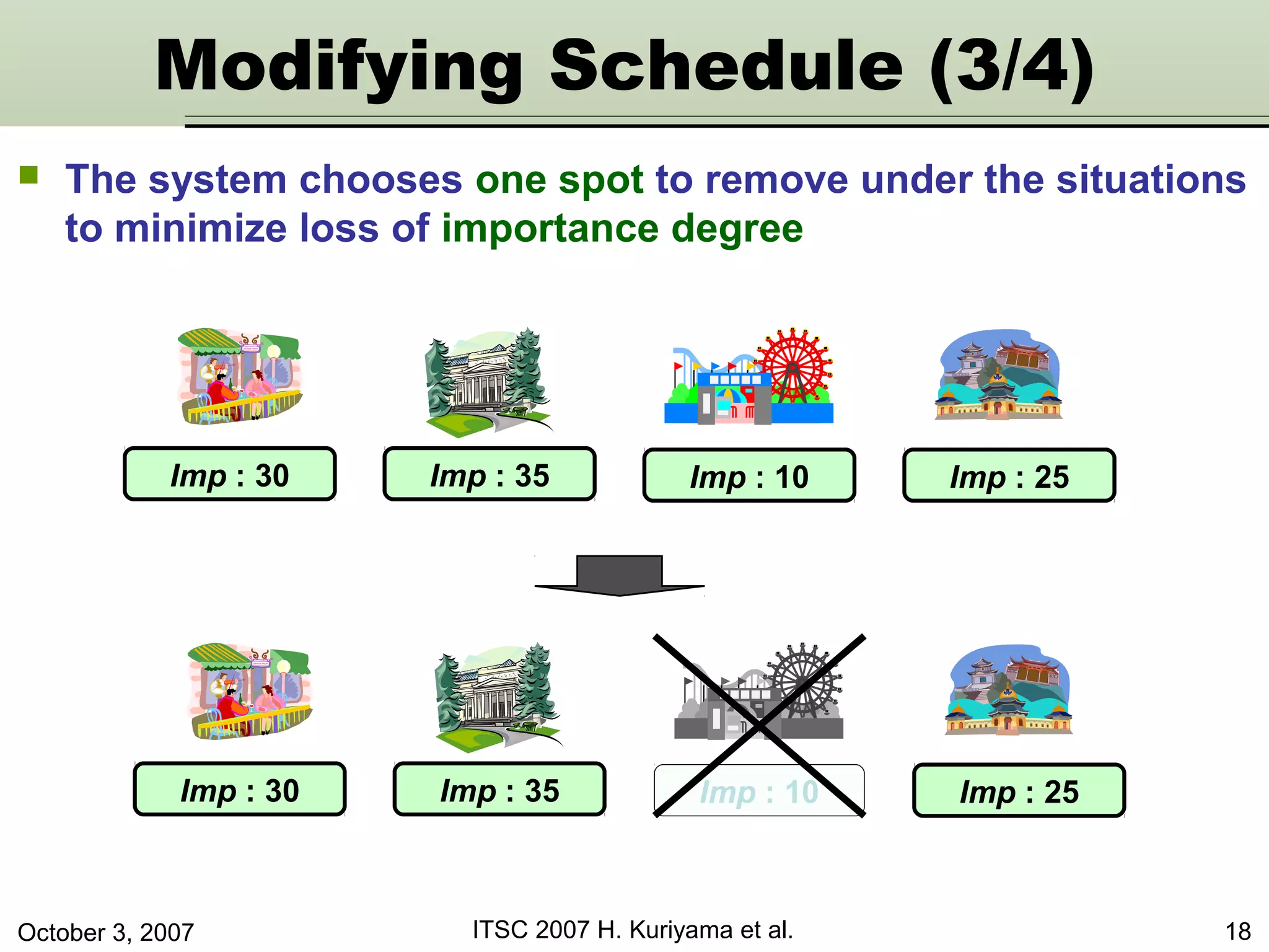 October 3, 2007 ITSC 2007 H. Kuriyama et al. 18
Imp : 30 Imp : 35 Imp : 10 Imp : 25
Imp : 30 Imp : 35 Imp : 10 Imp : 25
Modifying Schedule (3/4)
 The system chooses one spot to remove under the situations
to minimize loss of importance degree
 