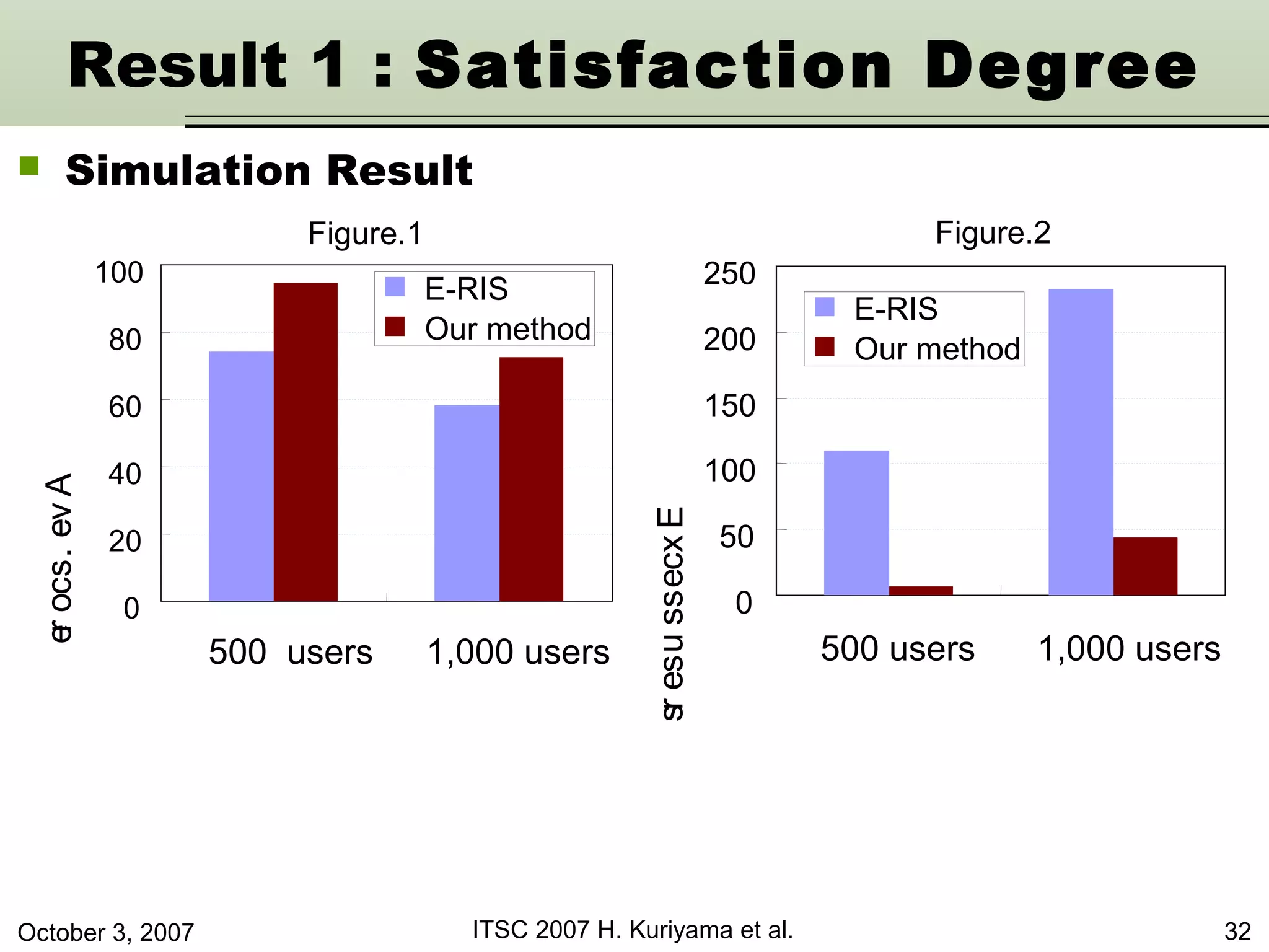 October 3, 2007 ITSC 2007 H. Kuriyama et al. 32
Ave.score
Excessusers
0
20
40
60
80
100
500 users 1,000 users
E-RIS
Our method
0
50
100
150
200
250
500 users 1,000 users
E-RIS
Our method
Result 1 : Satisfaction Degree
 Simulation Result
Figure.1 Figure.2
 