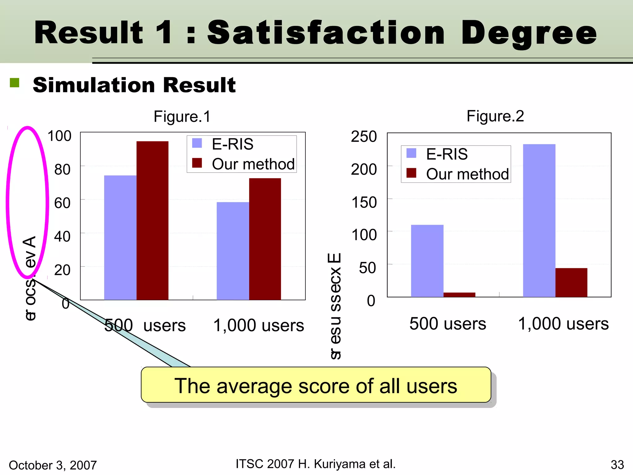 October 3, 2007 ITSC 2007 H. Kuriyama et al. 33
Ave.score
Excessusers
The average score of all usersThe average score of all users
0
20
40
60
80
100
E-RIS
Our method
0
50
100
150
200
250
E-RIS
Our method
Figure.1 Figure.2
500 users 1,000 users 500 users 1,000 users
Result 1 : Satisfaction Degree
 Simulation Result
 