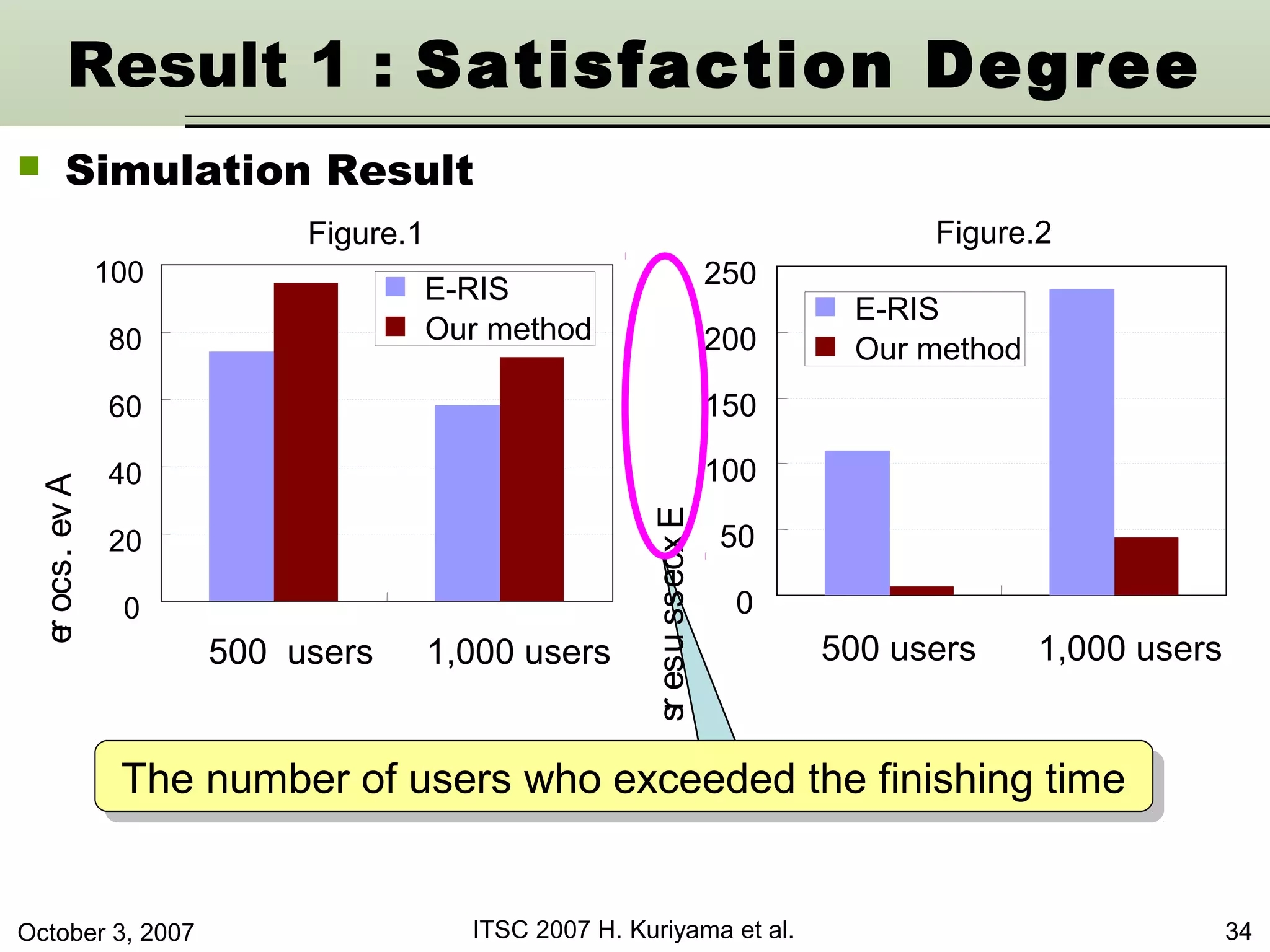 October 3, 2007 ITSC 2007 H. Kuriyama et al. 34
Ave.score
Excessusers
The number of users who exceeded the finishing timeThe number of users who exceeded the finishing time
0
20
40
60
80
100
E-RIS
Our method
0
50
100
150
200
250
E-RIS
Our method
Figure.1 Figure.2
500 users 1,000 users 500 users 1,000 users
Result 1 : Satisfaction Degree
 Simulation Result
 