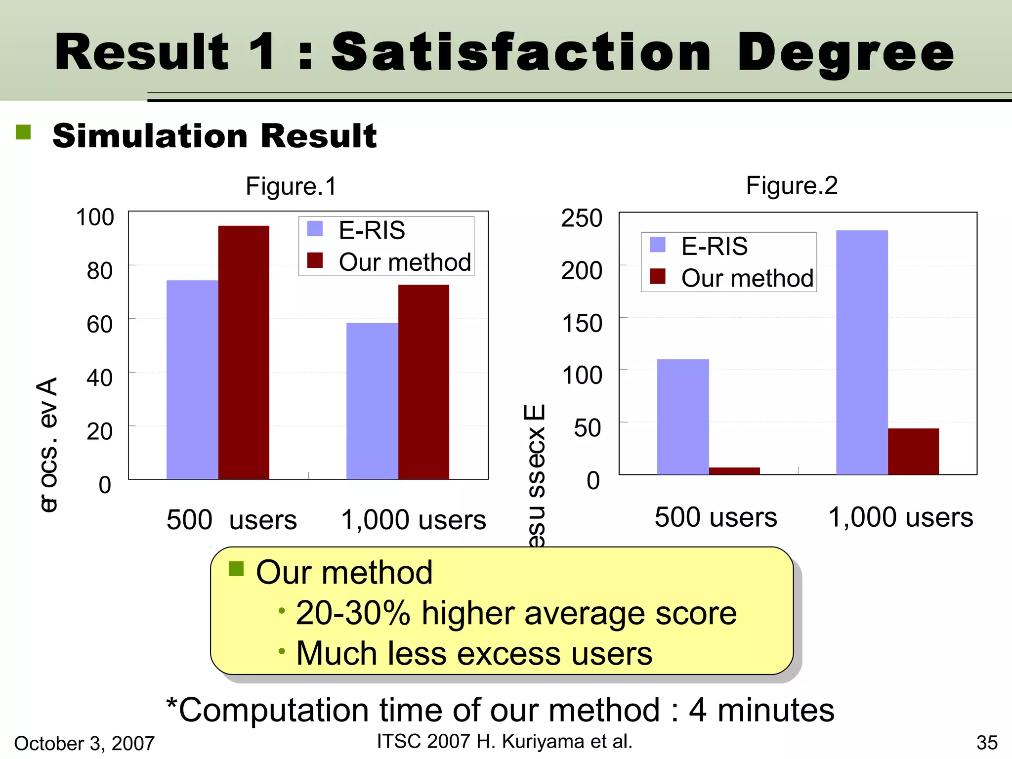 October 3, 2007 ITSC 2007 H. Kuriyama et al. 35
 Simulation Result
*Computation time of our method : 4 minutes
Ave.score
Excessusers
 Our method
• 20-30% higher average score
• Much less excess users
 Our method
• 20-30% higher average score
• Much less excess users
0
20
40
60
80
100
E-RIS
Our method
0
50
100
150
200
250
E-RIS
Our method
Figure.1 Figure.2
500 users 1,000 users 500 users 1,000 users
Result 1 : Satisfaction Degree
 