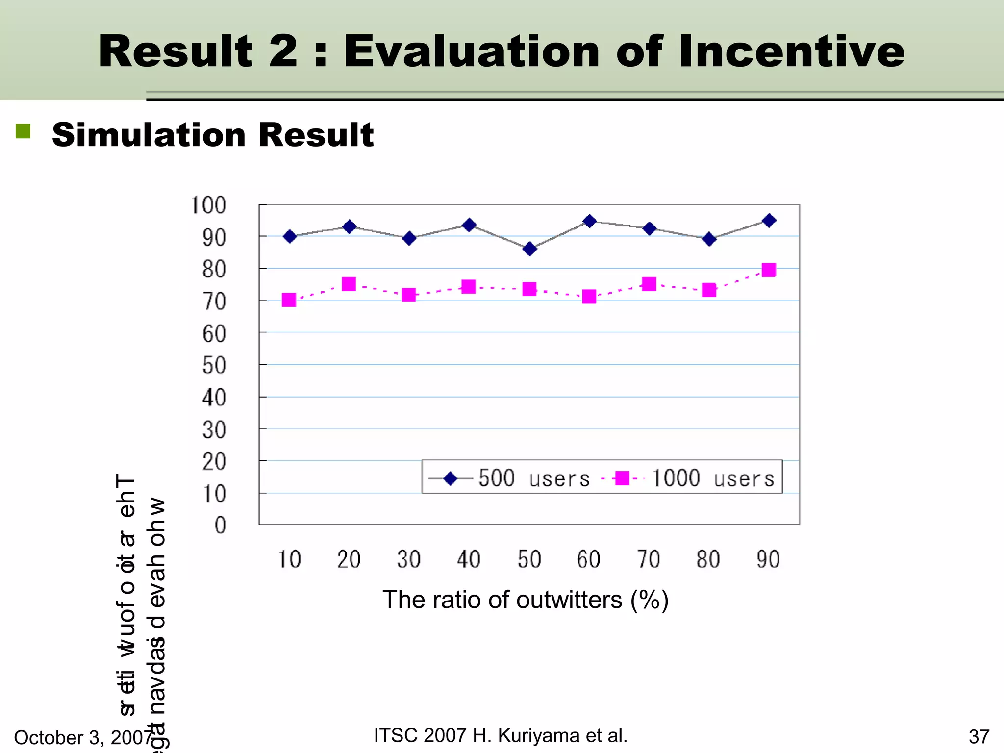 October 3, 2007 ITSC 2007 H. Kuriyama et al. 37
Result 2 : Evaluation of Incentive
 Simulation Result
The ratio of outwitters (%)
Theratioofoutwitters
whohavedisadvantag
 