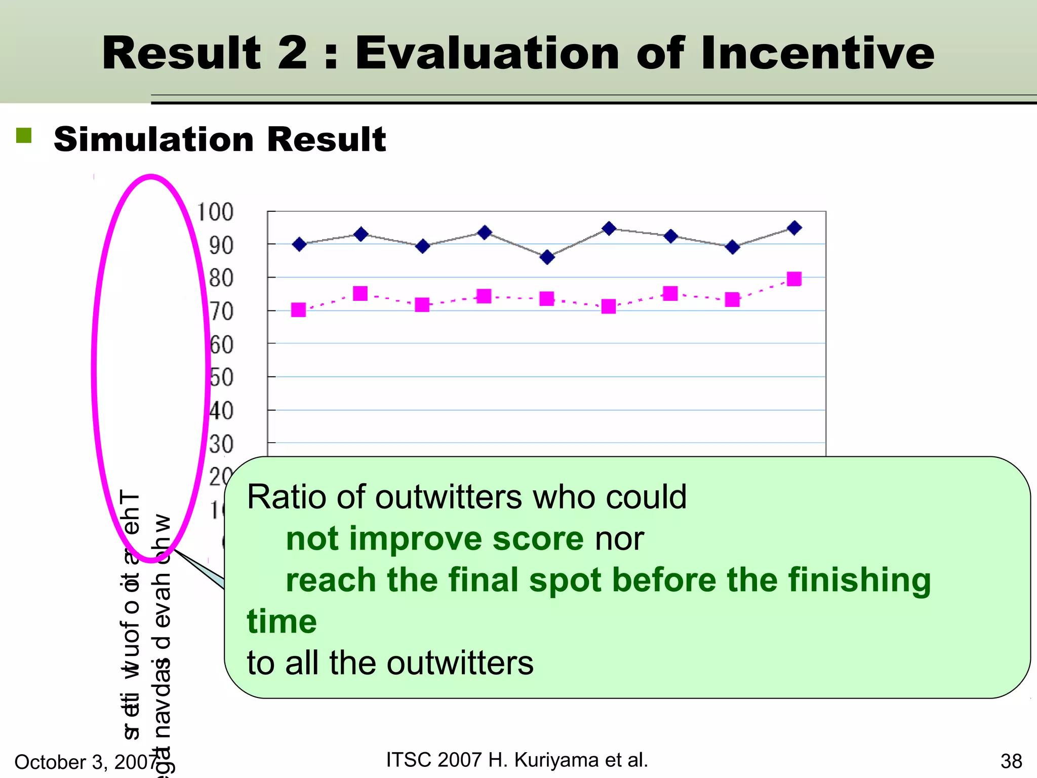 October 3, 2007 ITSC 2007 H. Kuriyama et al. 38
Theratioofoutwitters
whohavedisadvantag
The ratio of outwitters (%)
Ratio of outwitters who could
not improve score nor
reach the final spot before the finishing
time
to all the outwitters
Result 2 : Evaluation of Incentive
 Simulation Result
 