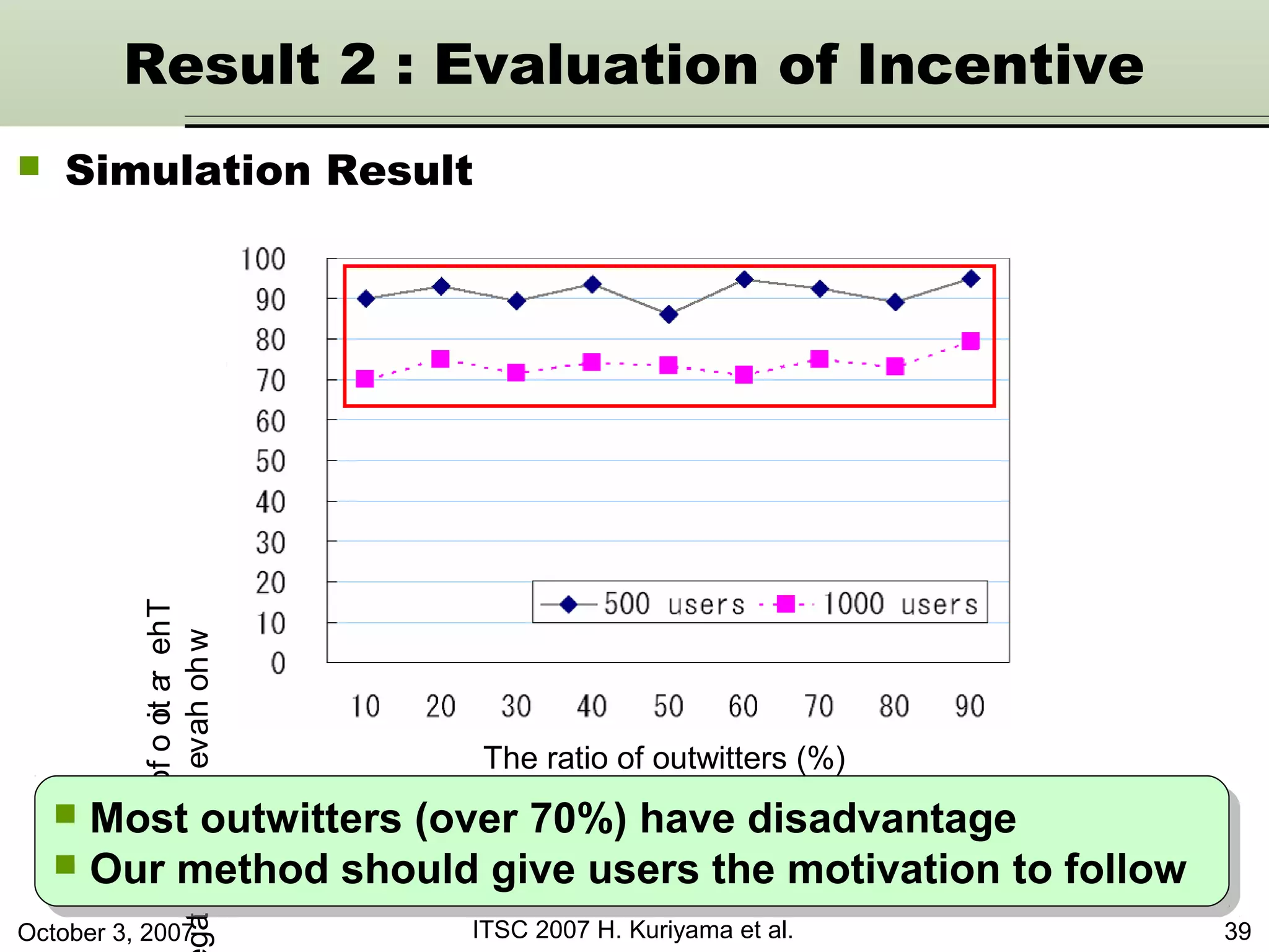 October 3, 2007 ITSC 2007 H. Kuriyama et al. 39
Result 2 : Evaluation of Incentive
 Simulation Result
The ratio of outwitters (%)
Theratioofoutwitters
whohavedisadvantag
 Most outwitters (over 70%) have disadvantage
 Our method should give users the motivation to follow
 Most outwitters (over 70%) have disadvantage
 Our method should give users the motivation to follow
 