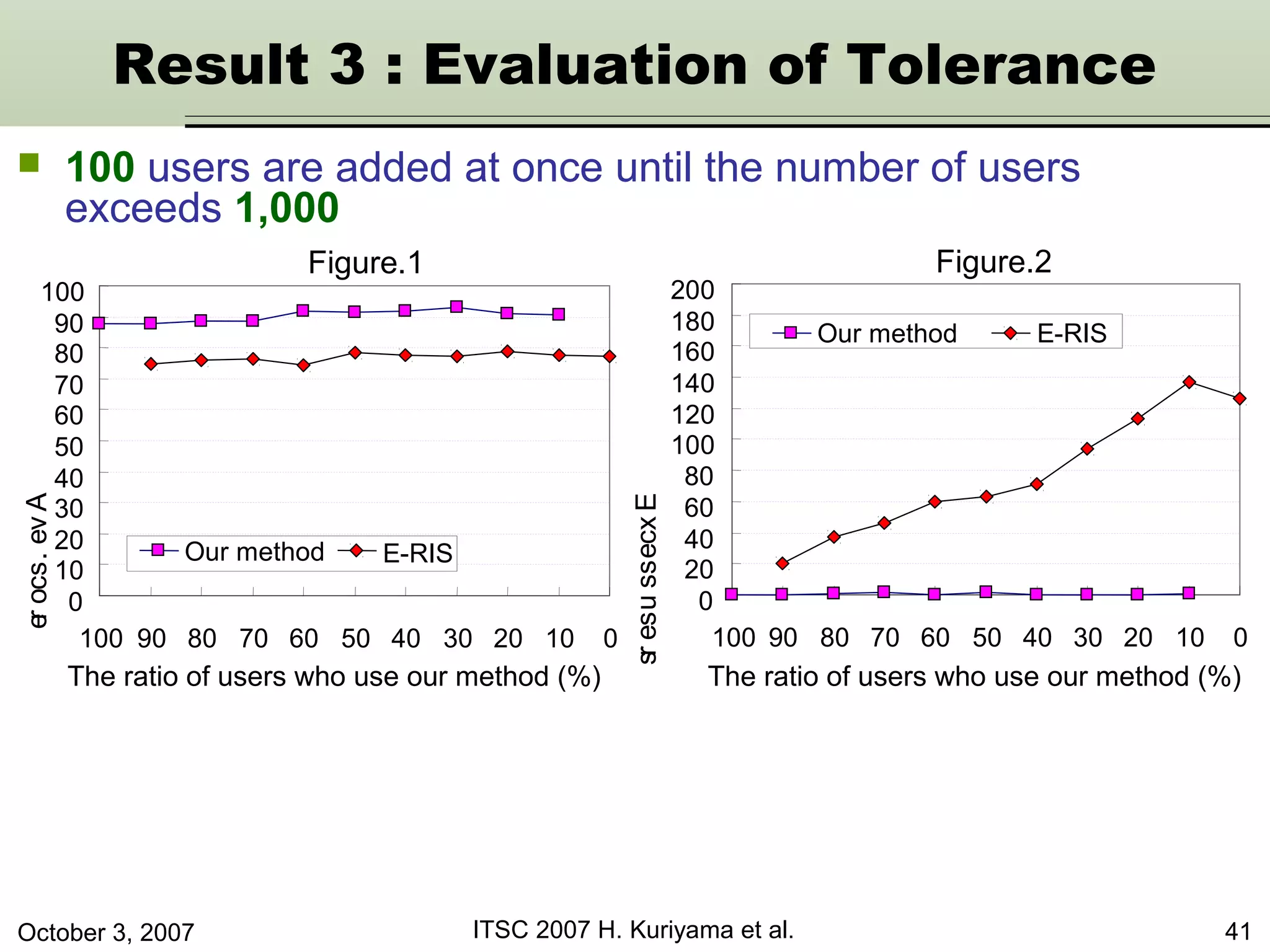 October 3, 2007 ITSC 2007 H. Kuriyama et al. 41
0
20
40
60
80
100
120
140
160
180
200
100 90 80 70 60 50 40 30 20 10 0
Our method E-RIS
0
10
20
30
40
50
60
70
80
90
100
100 90 80 70 60 50 40 30 20 10 0
Our method E-RIS
 100 users are added at once until the number of users
exceeds 1,000
Ave.score
Excessusers
The ratio of users who use our method (%) The ratio of users who use our method (%)
Figure.1 Figure.2
Result 3 : Evaluation of Tolerance
 